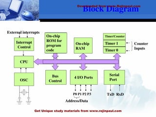 Block Diagram
CPU
On-chip
RAM
On-chip
ROM for
program
code
4 I/O Ports
Timer 0
Serial
Port
OSC
Interrupt
Control
External interrupts
Timer 1
Timer/Counter
Bus
Control
TxD RxD
P0 P1 P2 P3
Address/Data
Counter
Inputs
Downloaded from www.Rejinpaul.com
Get Unique study materials from www.rejinpaul.com
 