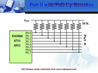 Port 0 with Pull-Up Resistors
P0.0
P0.1
P0.2
P0.3
P0.4
P0.5
P0.6
P0.7
DS5000
8751
8951
Vcc
10 K
Port
0
Downloaded from www.Rejinpaul.com
Get Unique study materials from www.rejinpaul.com
 