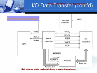 I/O Data Transfer (cont’d)
DMA controller details
Downloaded from www.Rejinpaul.com
Get Unique study materials from www.rejinpaul.com
 