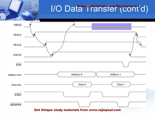 I/O Data Transfer (cont’d)
DMA transfer timing
Downloaded from www.Rejinpaul.com
Get Unique study materials from www.rejinpaul.com
 