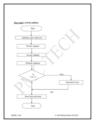 MPMC LAB T. SENTHILKUMAR AP/EEE
Flow chart: a) 8-bit addition
YES
NO
Start
Initialize carry with zero
Is
CY=1?
Get the Addend
Increment Carry
Get the Augend
Perform Addition
Store Sum and carry
Stop
 
