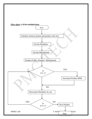 MPMC LAB T. SENTHILKUMAR AP/EEE
Flow chart: c) 8-bit multiplication
YES
NO
YES NO
Initialize memory pointer and product with zero
Get the Multiplicand
Get the Multiplier
Product (LSB) =Product+ Multiplicand
Is
CY=1?
Increment Product MSB
Start
Decrement Multiplier by one
Is
CY=1?
Save Product
Stop
 