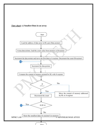 MPMC LAB T. SENTHILKUMAR AP/EEE
Flow chart: c) Smallest Data in an array
No
Yes
Yes
No
Start
Load the address of data array in HL pair (Data pointer)
If
CY=1
Increment the data pointer and move the first data to A-register. Decrement the count (B-register)
Move the content of memory addressed
by HL to A-register
Using data pointer, load the count value from memory to B-register
Increment the data pointer
Compare the content of memory pointed by HL with A-register
Decrement the count
If ZF=0
Store the smallest data (A-register) in memory
 