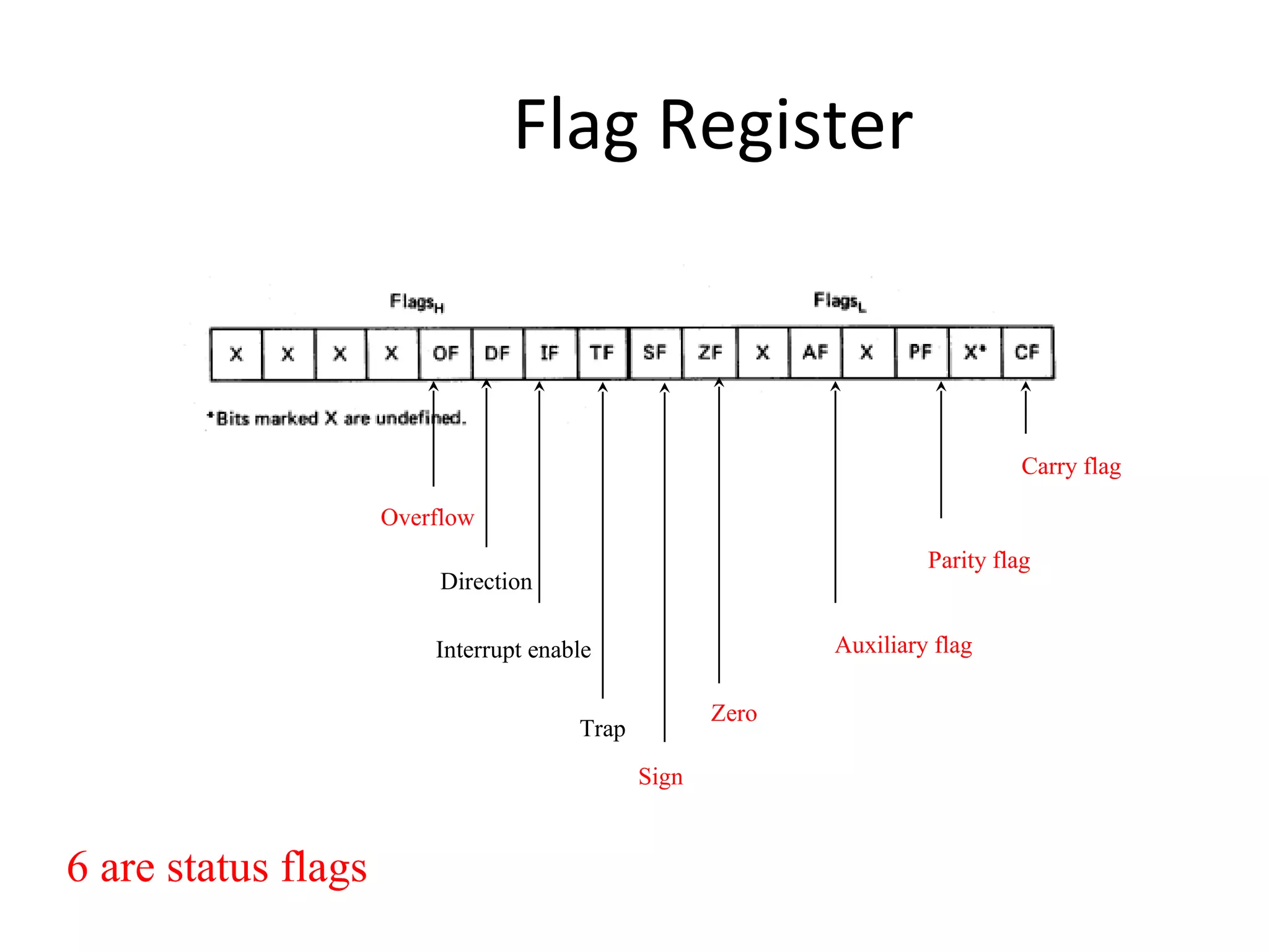Flag Register
Carry flag
Parity flag
Auxiliary flag
Zero
Overflow
Direction
Interrupt enable
Trap
Sign
6 are status flags
 