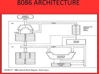 8086 ARCHITECTURE
 