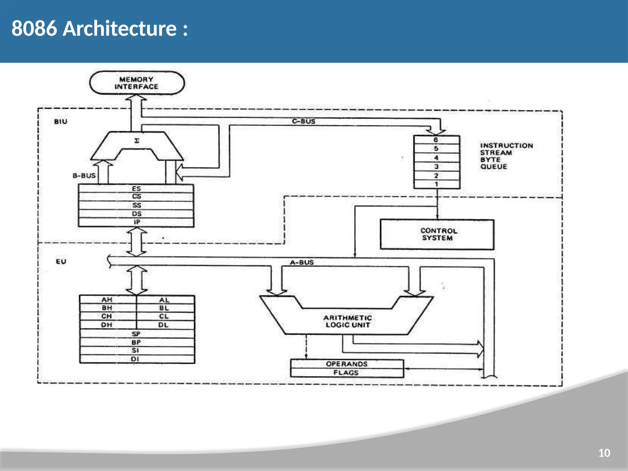 8086 Architecture : 10 