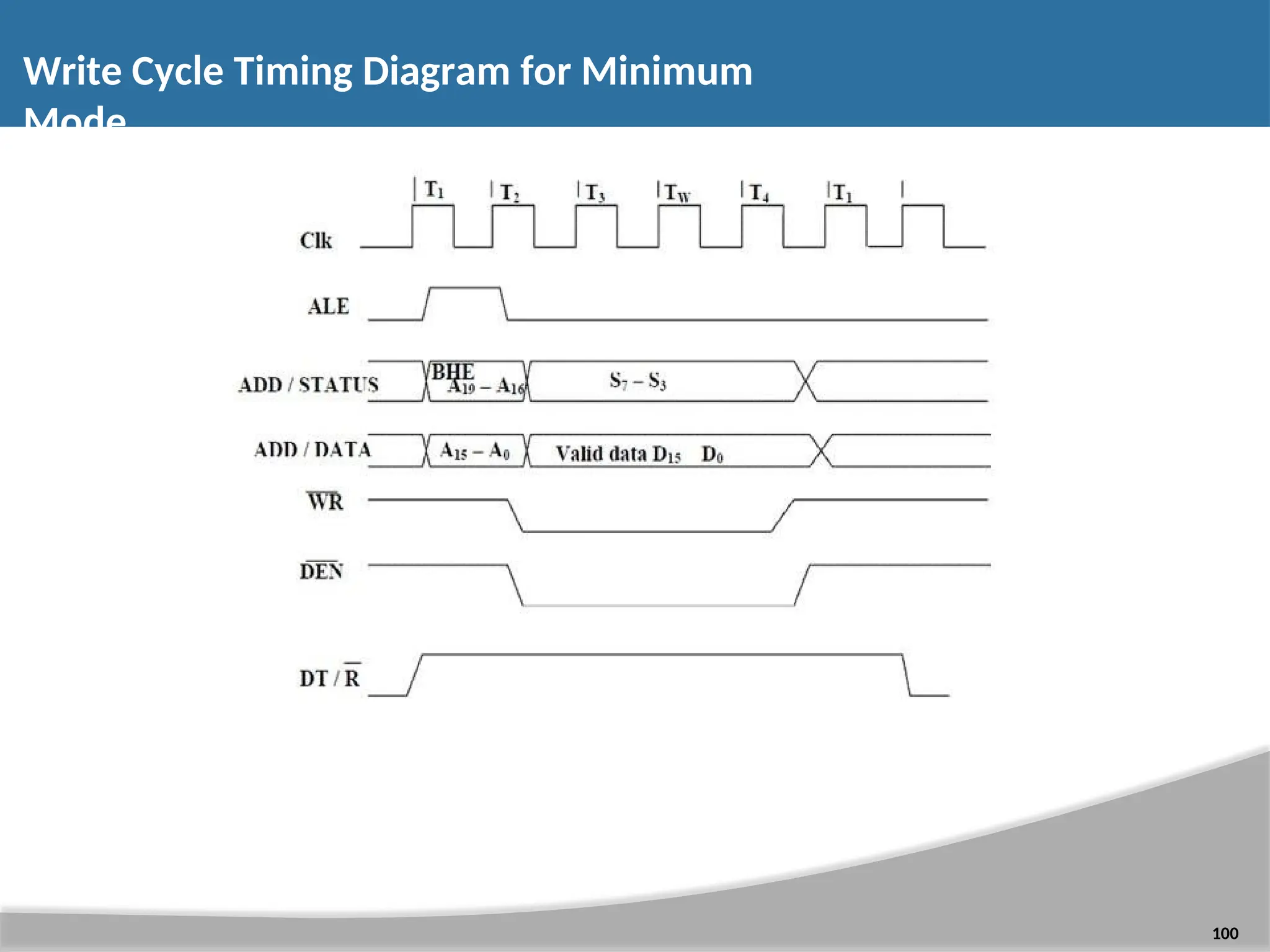 Write Cycle Timing Diagram for Minimum Mode 100 