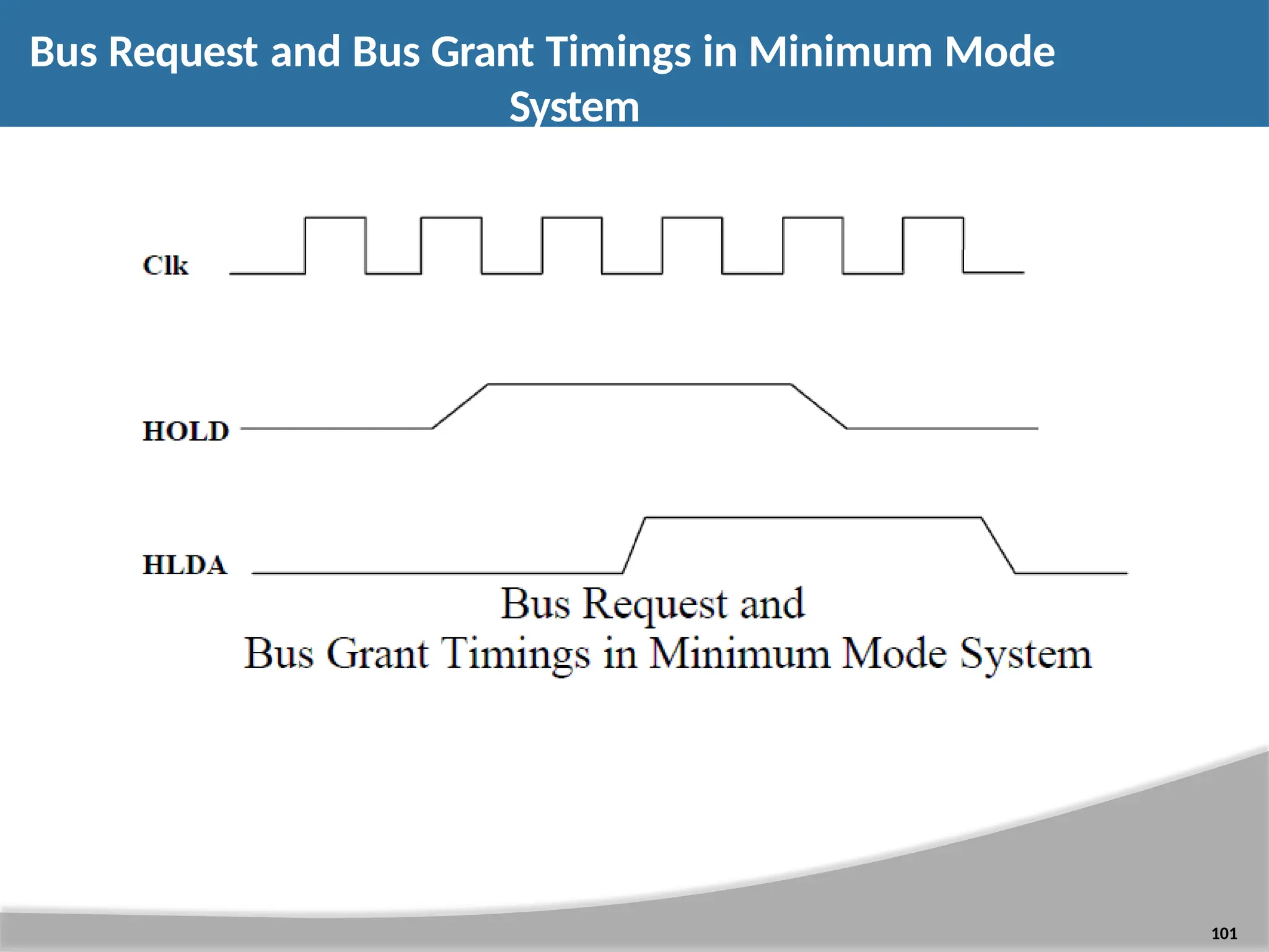 Bus Request and Bus Grant Timings in Minimum Mode System of 8086 101 