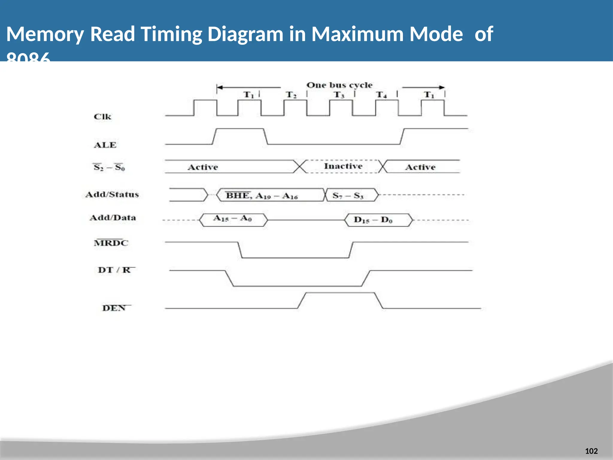 Memory Read Timing Diagram in Maximum Mode of 8086 102 
