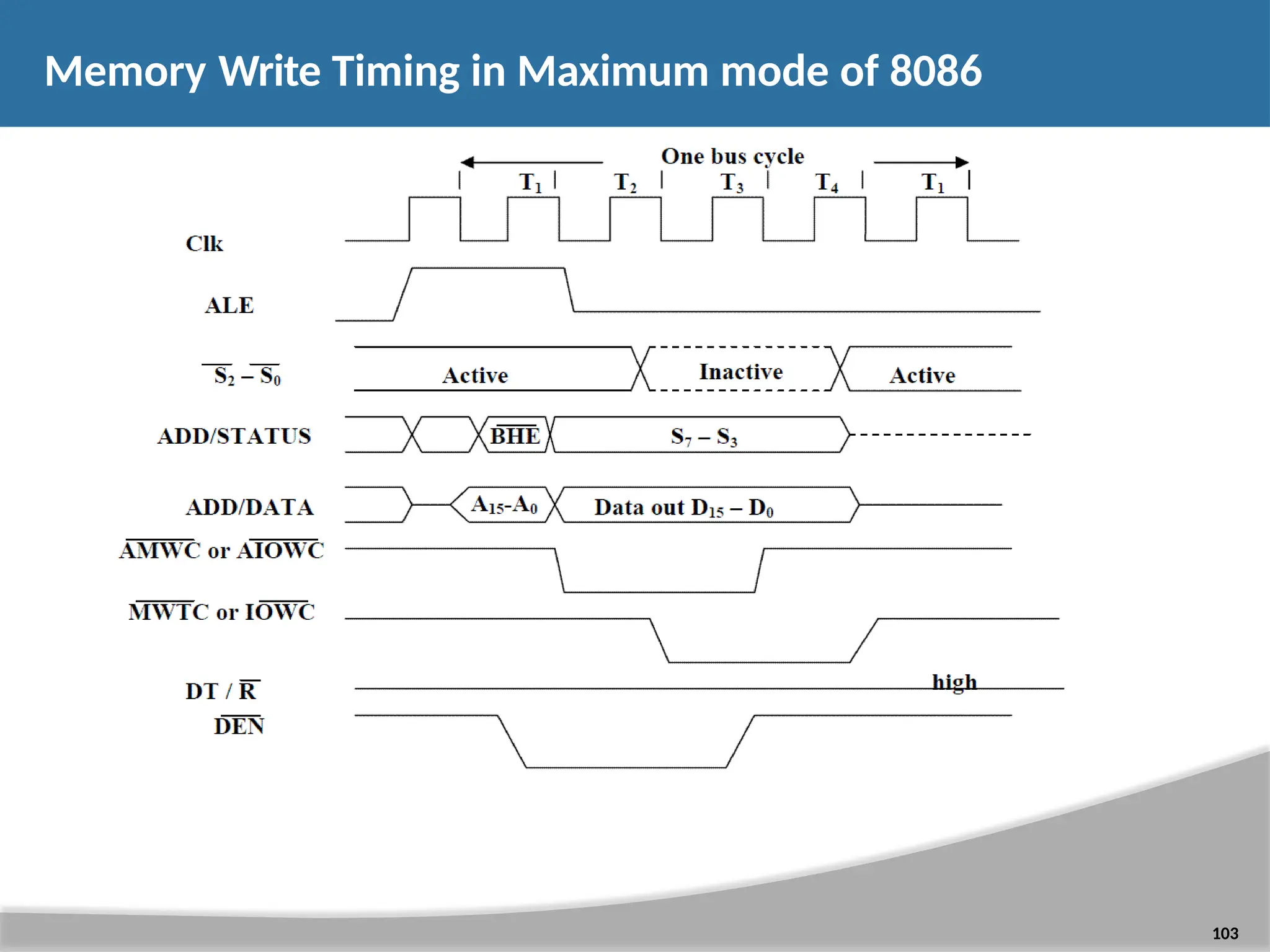 Memory Write Timing in Maximum mode of 8086 103 