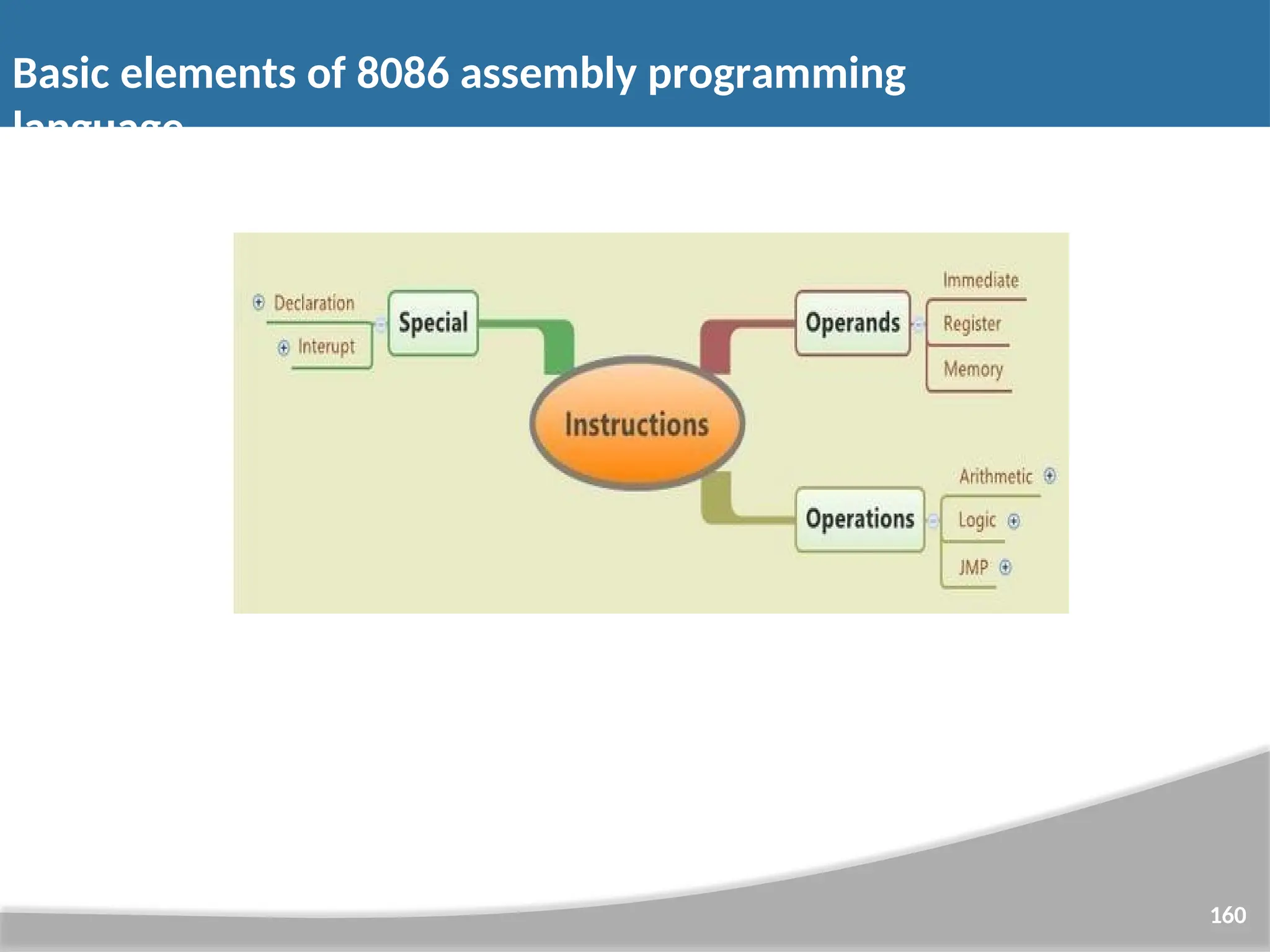 Basic elements of 8086 assembly programming language 160 