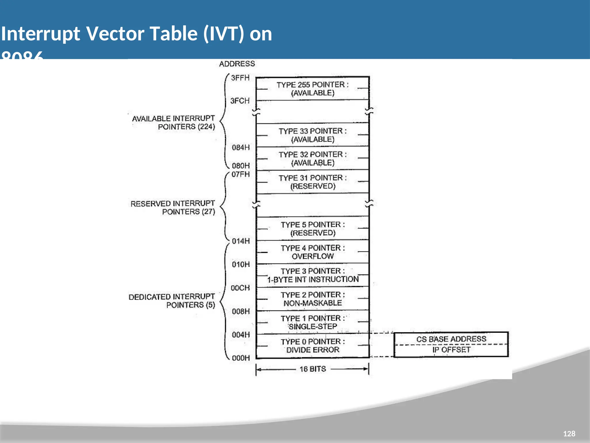 Interrupt Vector Table (IVT) on 8086 128 