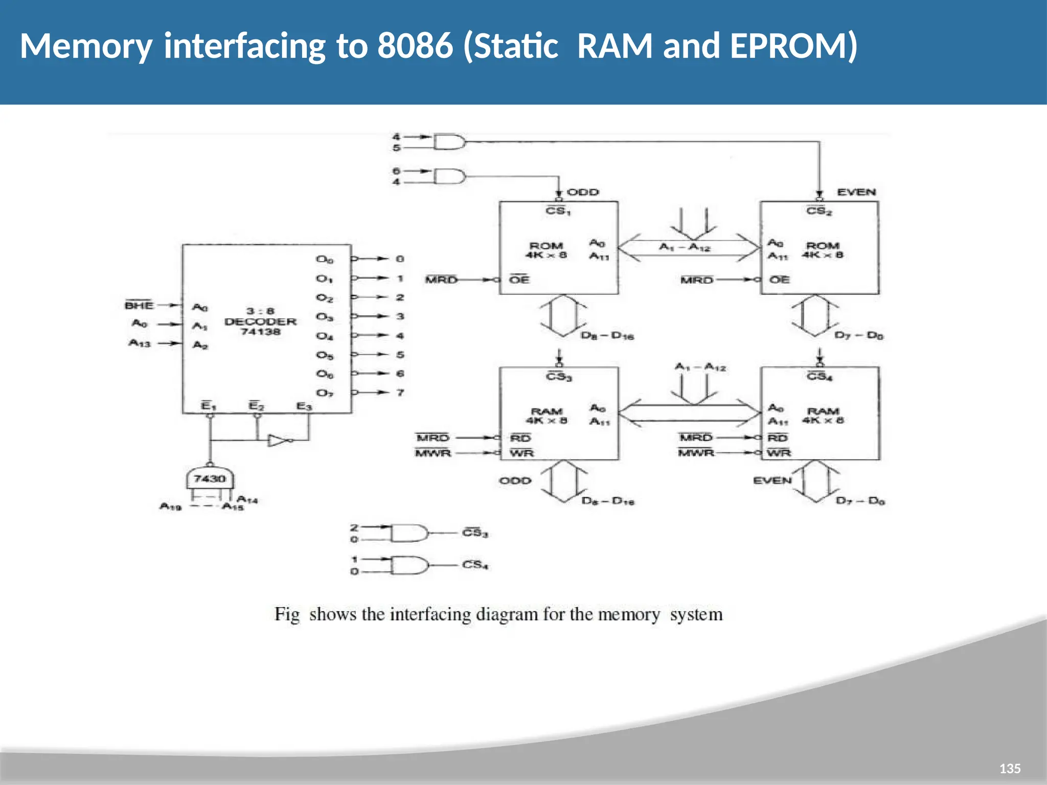 Memory interfacing to 8086 (Static RAM and EPROM) 135 