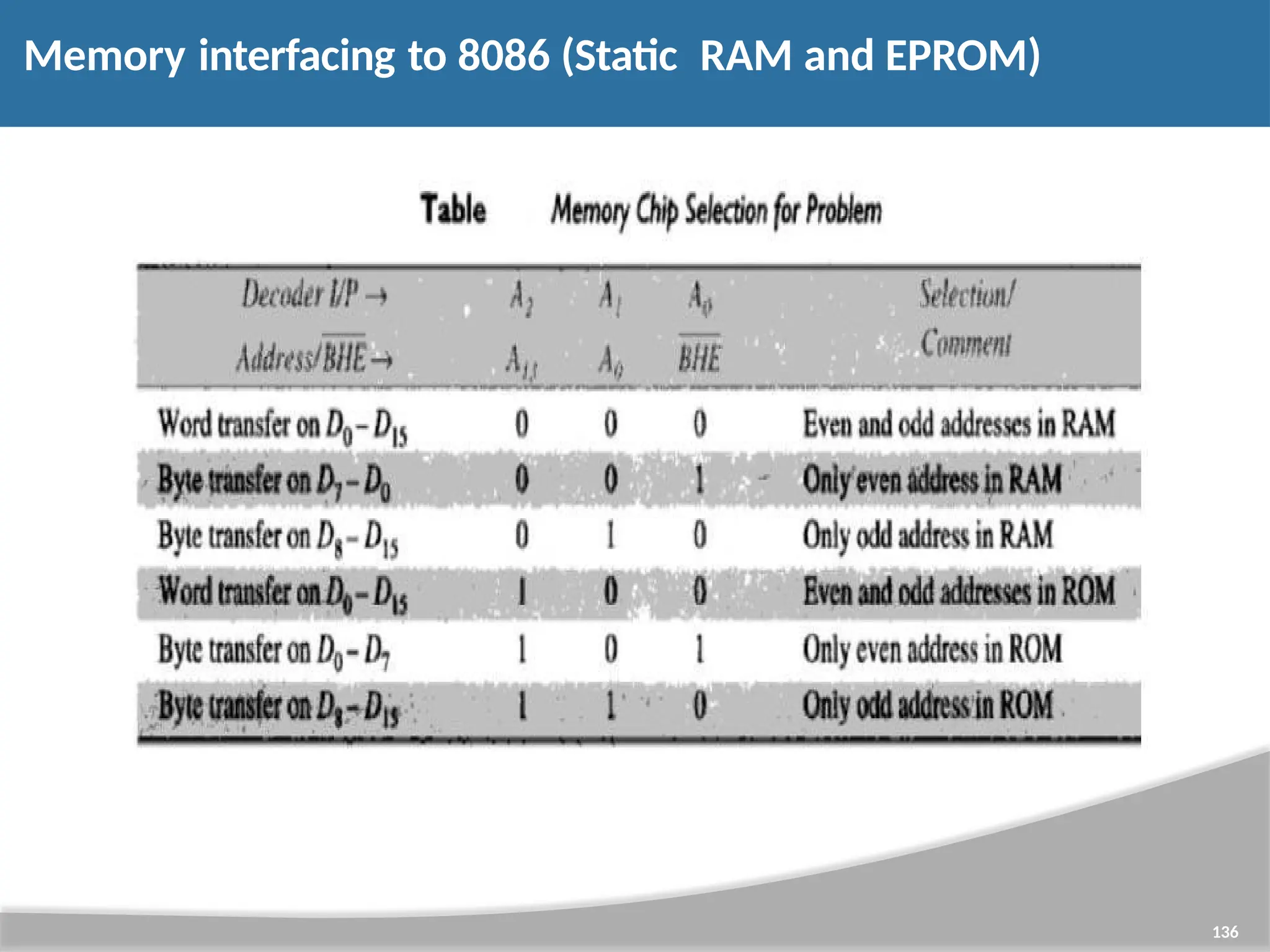 Memory interfacing to 8086 (Static RAM and EPROM) 136 