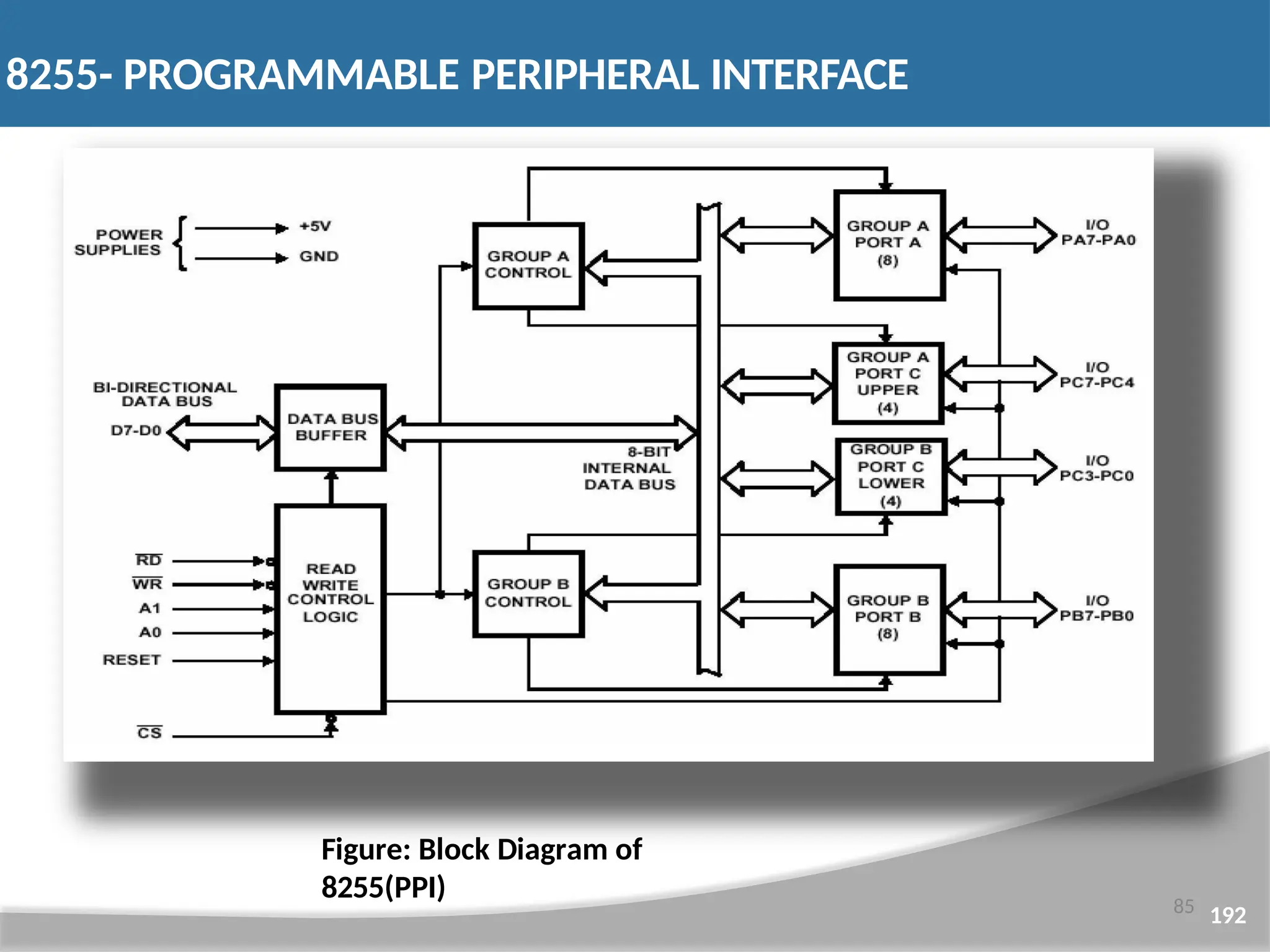 Block Diagram Figure: Block Diagram of 8255(PPI) 85 192 8255- PROGRAMMABLE PERIPHERAL INTERFACE 