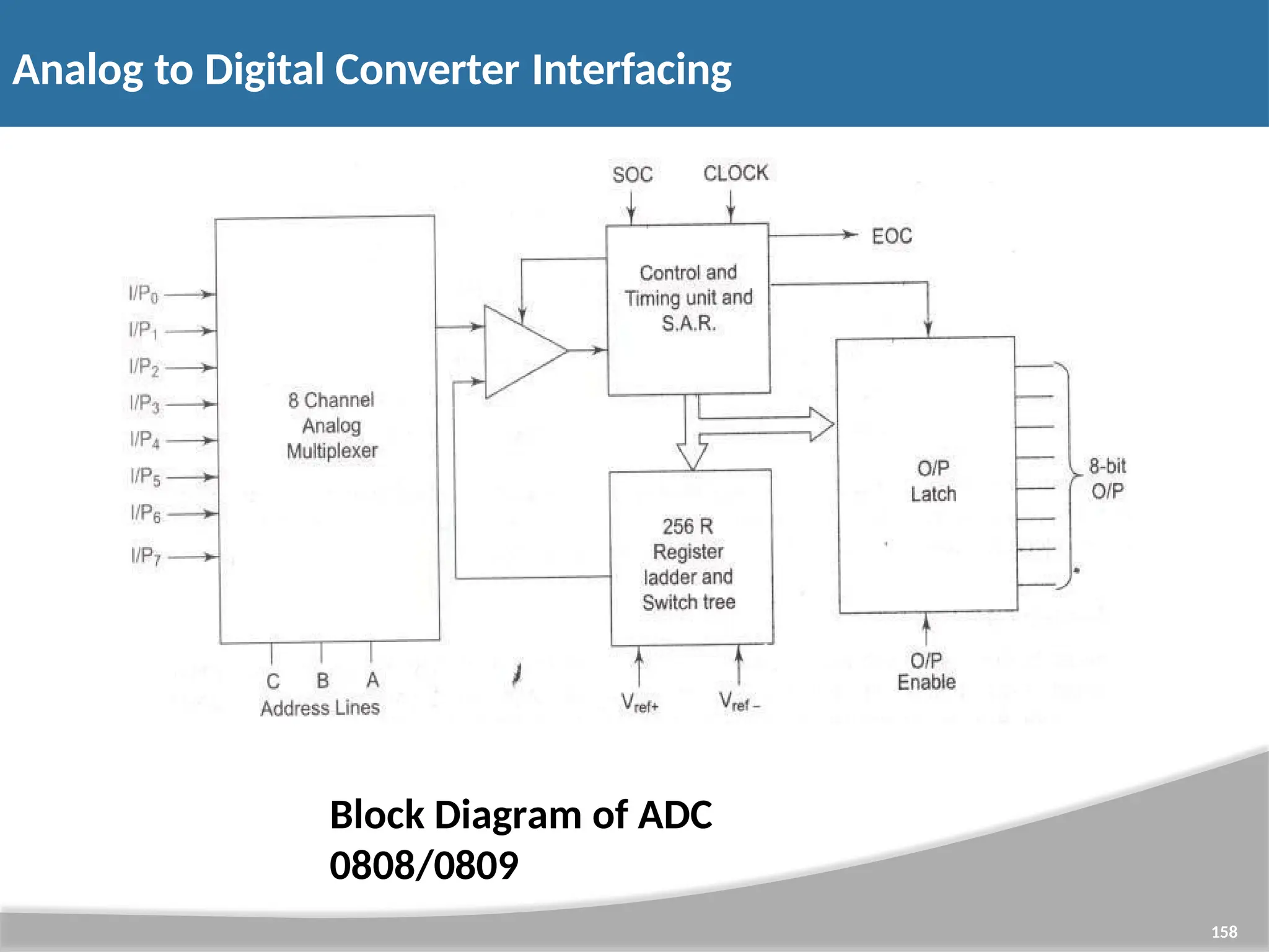 Block Diagram of ADC 0808/0809 Analog to Digital Converter Interfacing 158 
