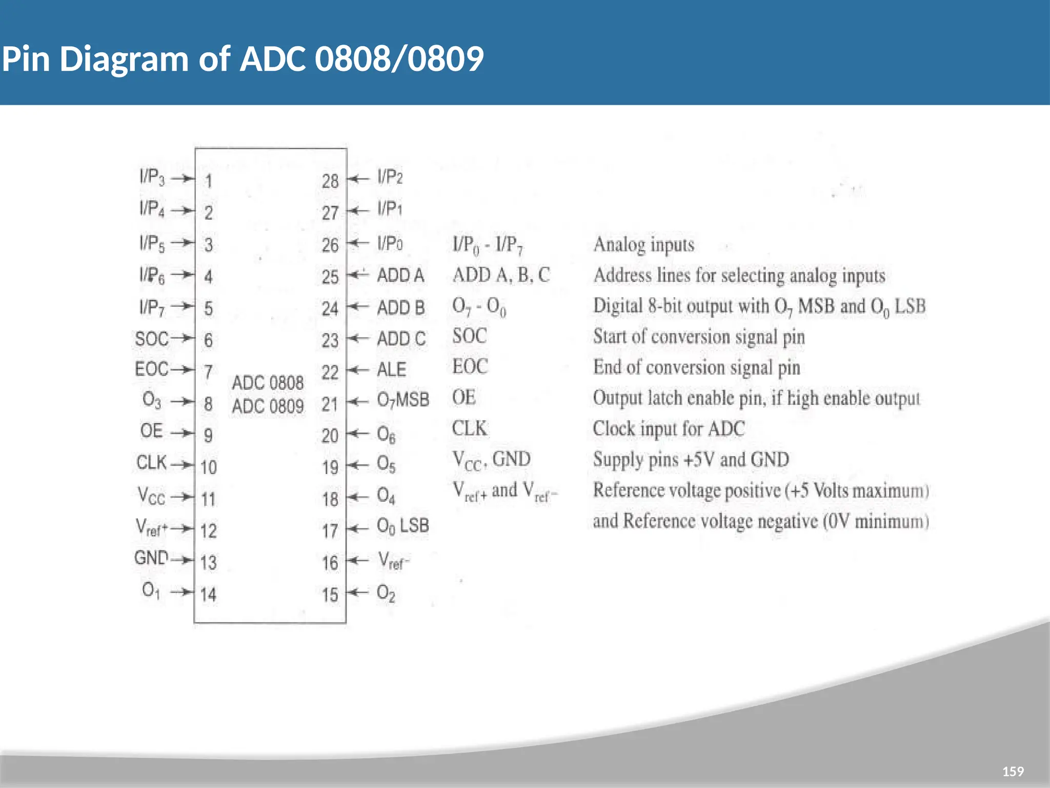 Pin Diagram of ADC 0808/0809 159 