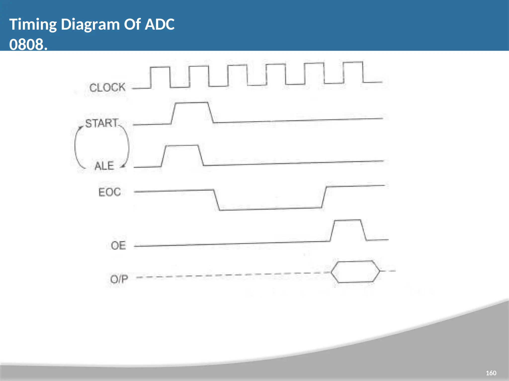 Timing Diagram Of ADC 0808. 160 