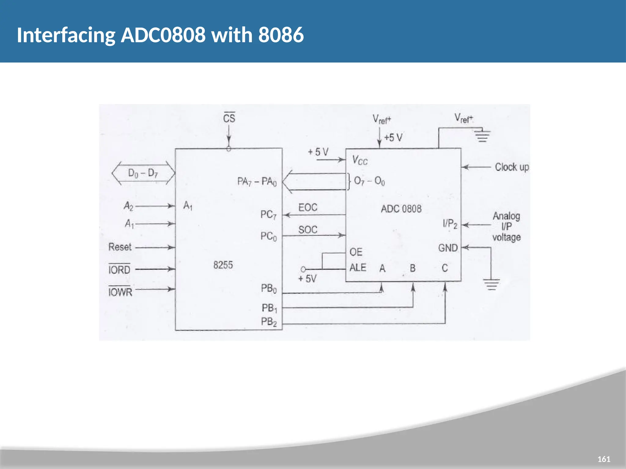 Interfacing ADC0808 with 8086 161 