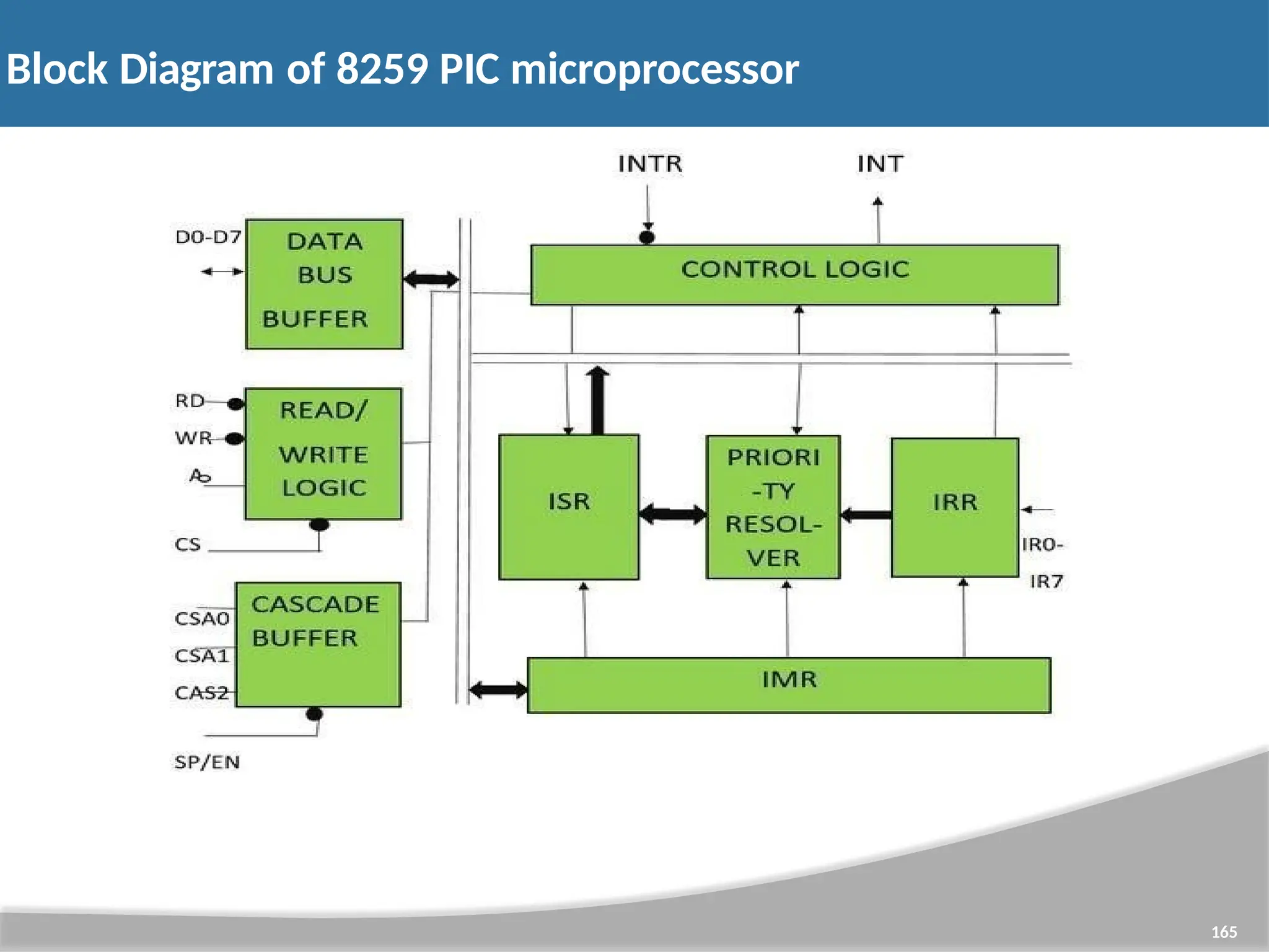 Block Diagram of 8259 PIC microprocessor 165 