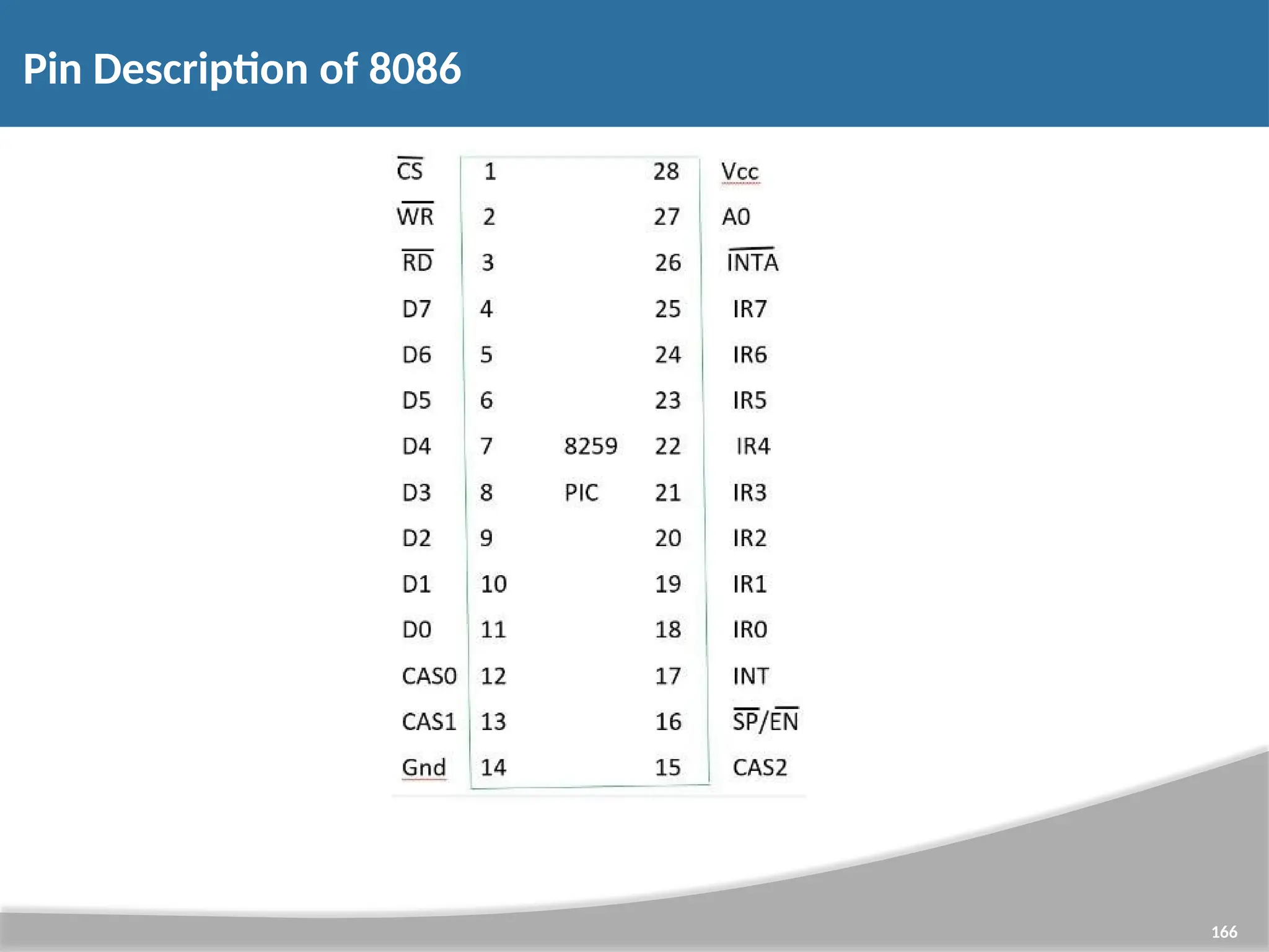 Pin Description of 8086 166 