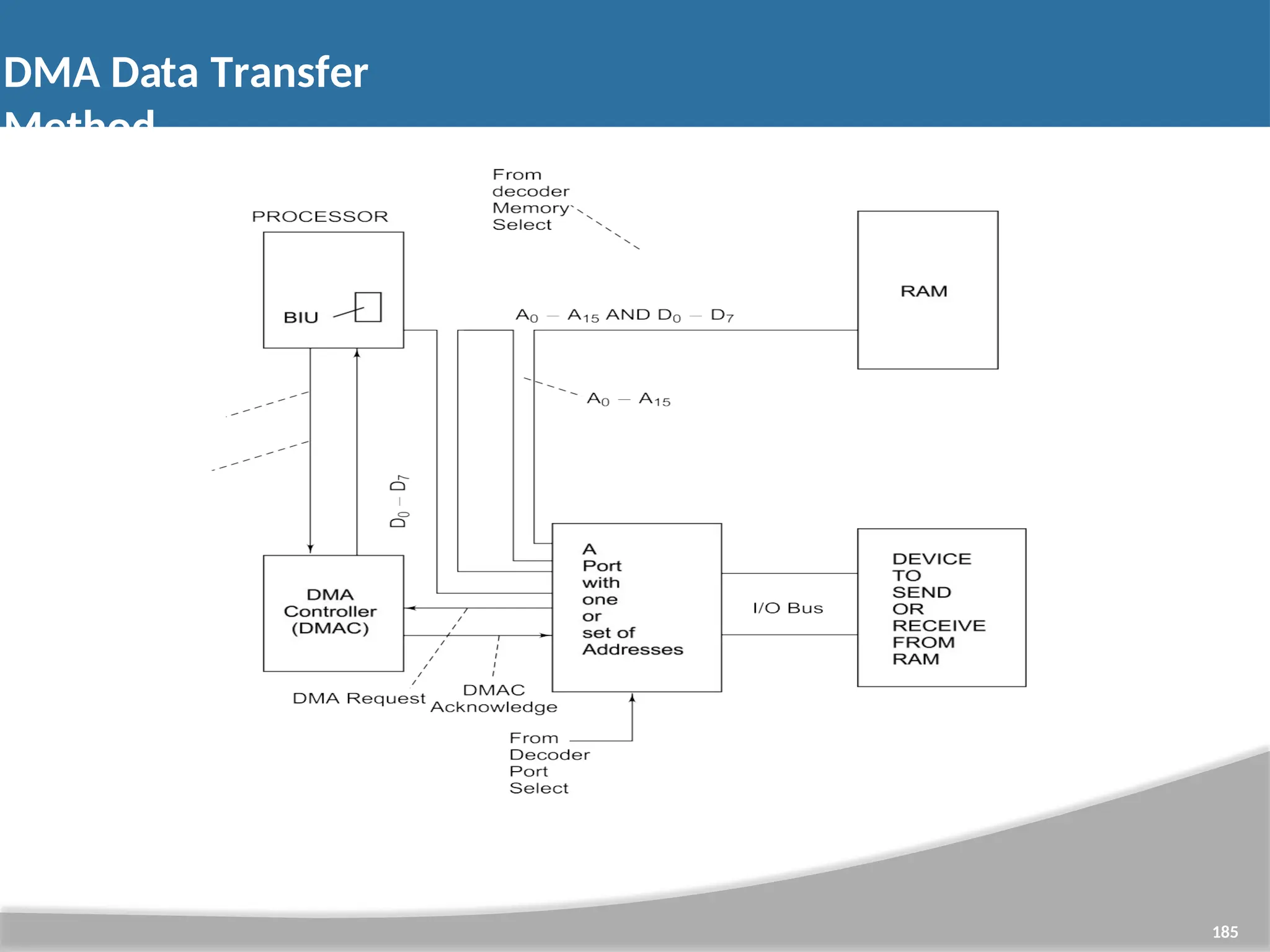 DMA Data Transfer Method 185 