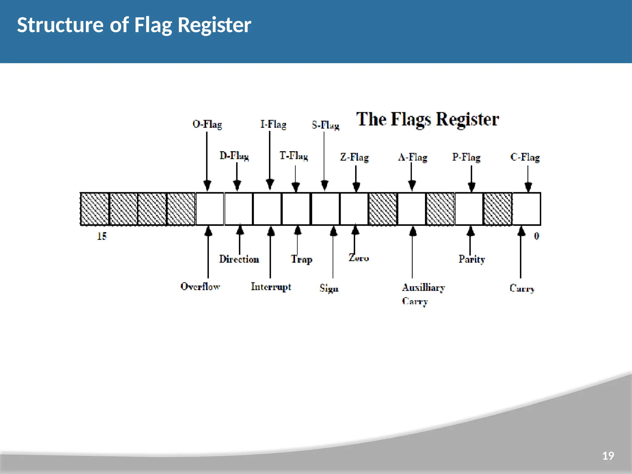 Structure of Flag Register 19 