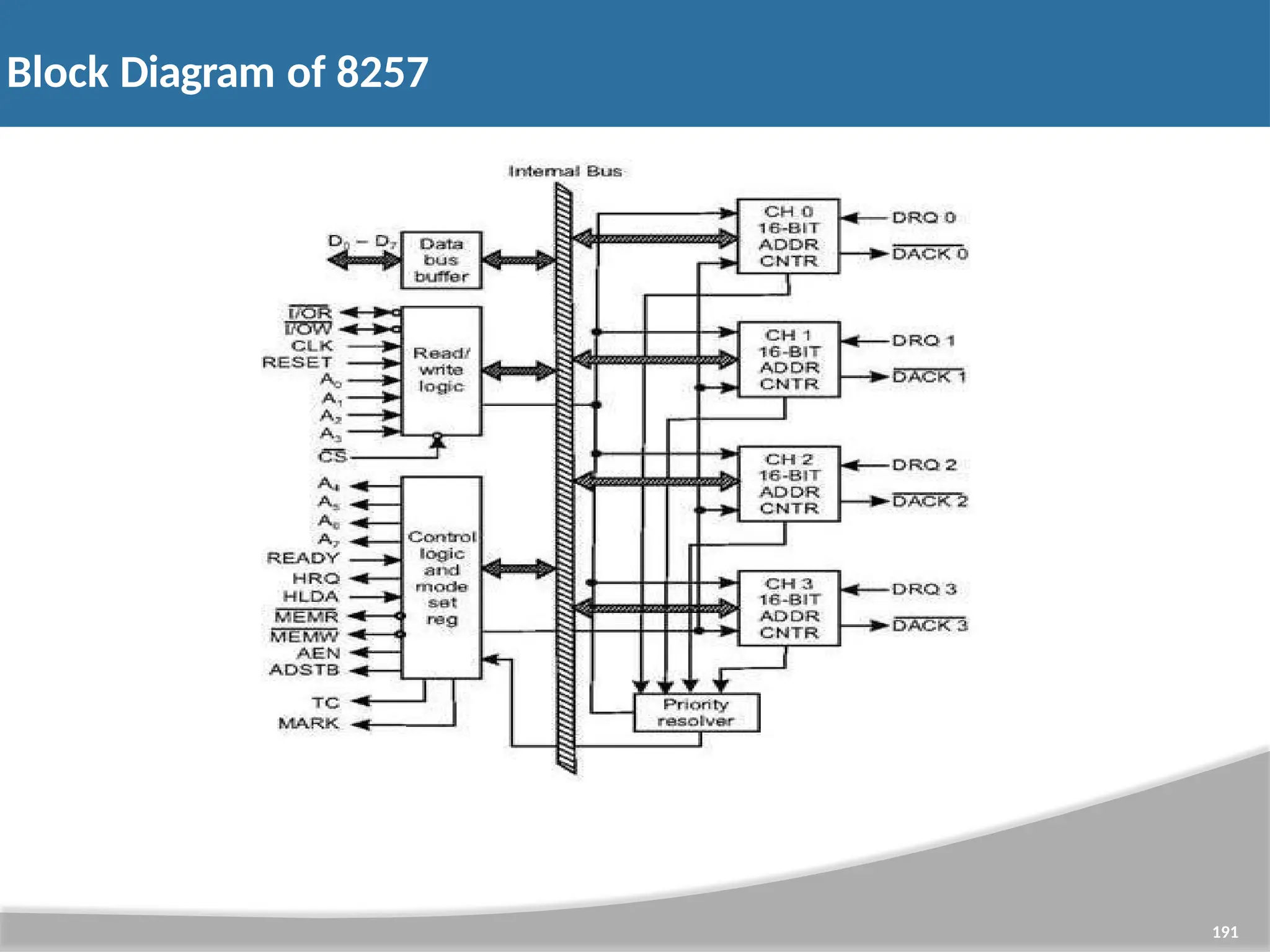Block Diagram of 8257 191 