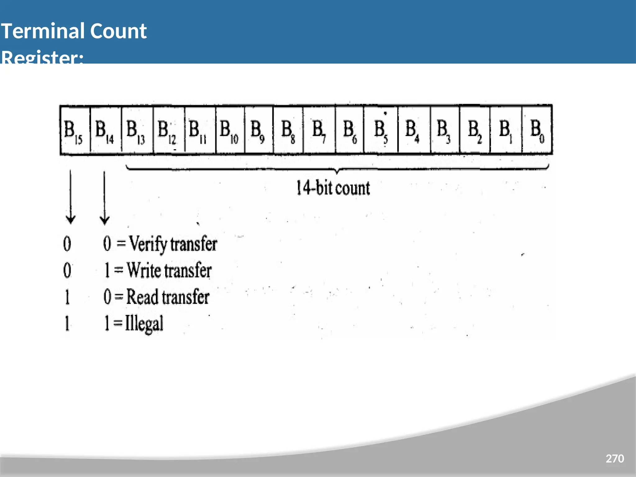 Terminal Count Register: 270 