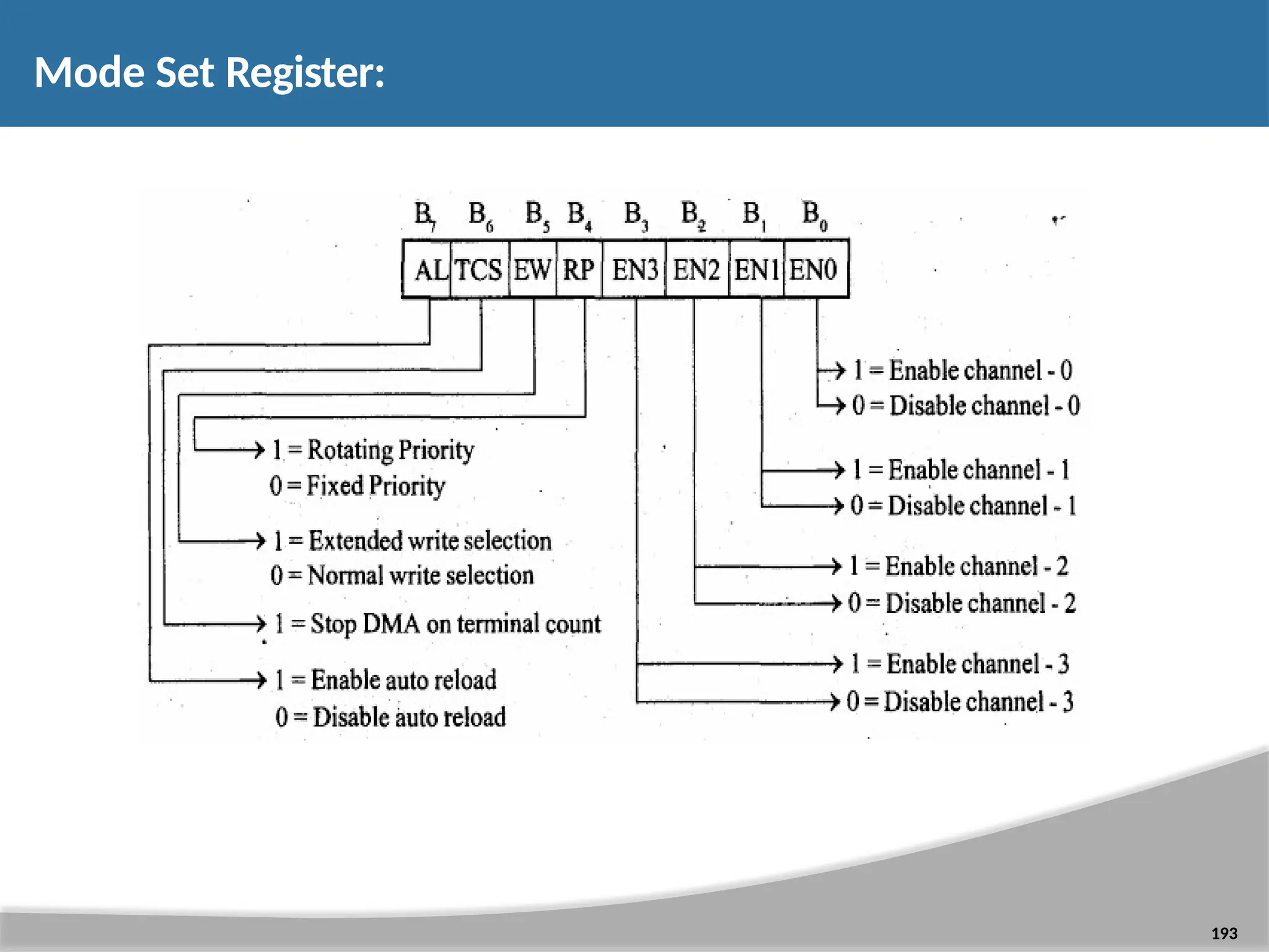 Mode Set Register: 193 