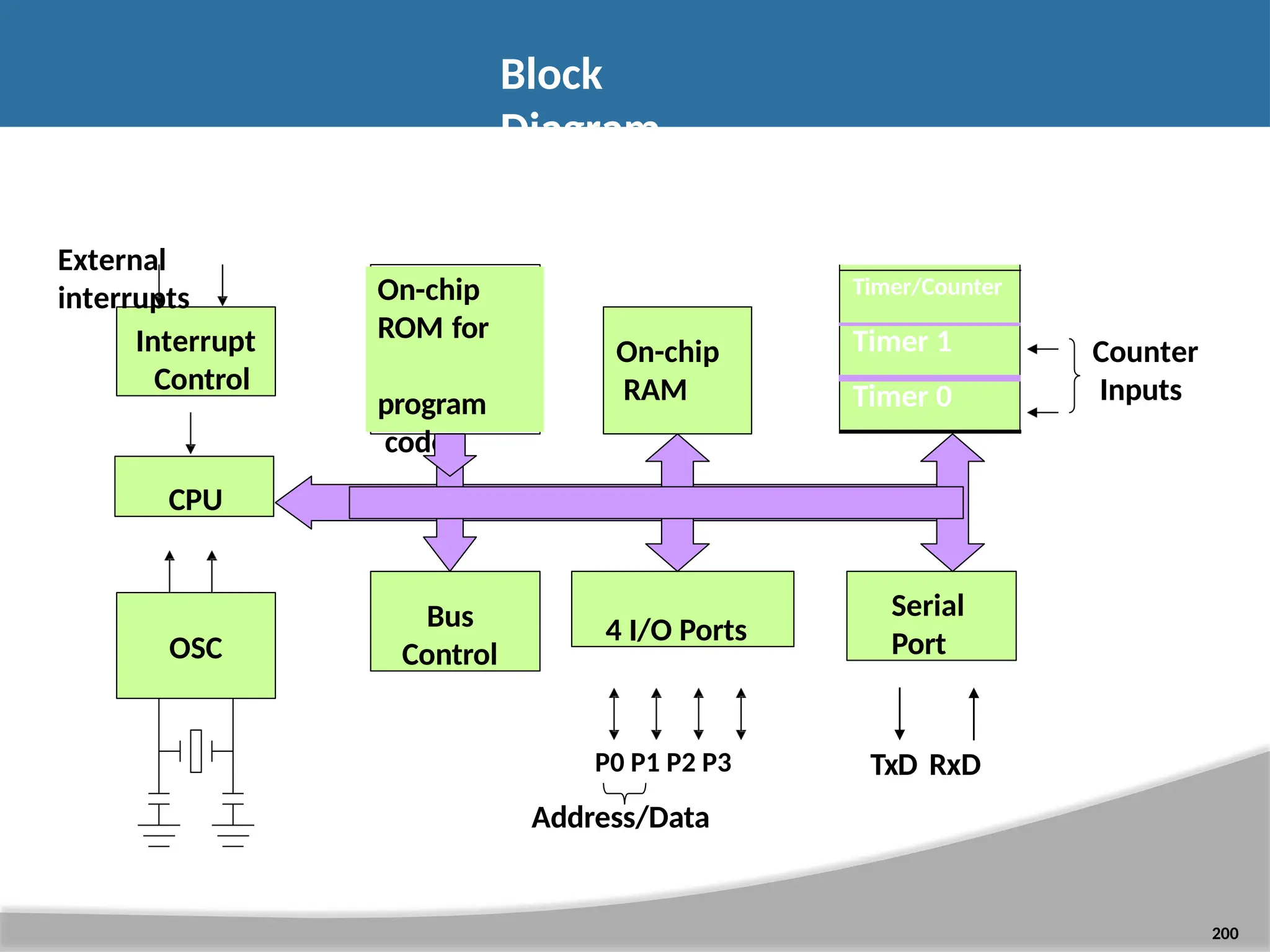 Block Diagram CPU On-chip RAM On-chip ROM for program code 4 I/O Ports Serial Port OSC Interrupt Control External interrupts Timer/Counter Timer 1 Timer 0 Bus Control TxD RxD P0 P1 P2 P3 Address/Data Counter Inputs 200 