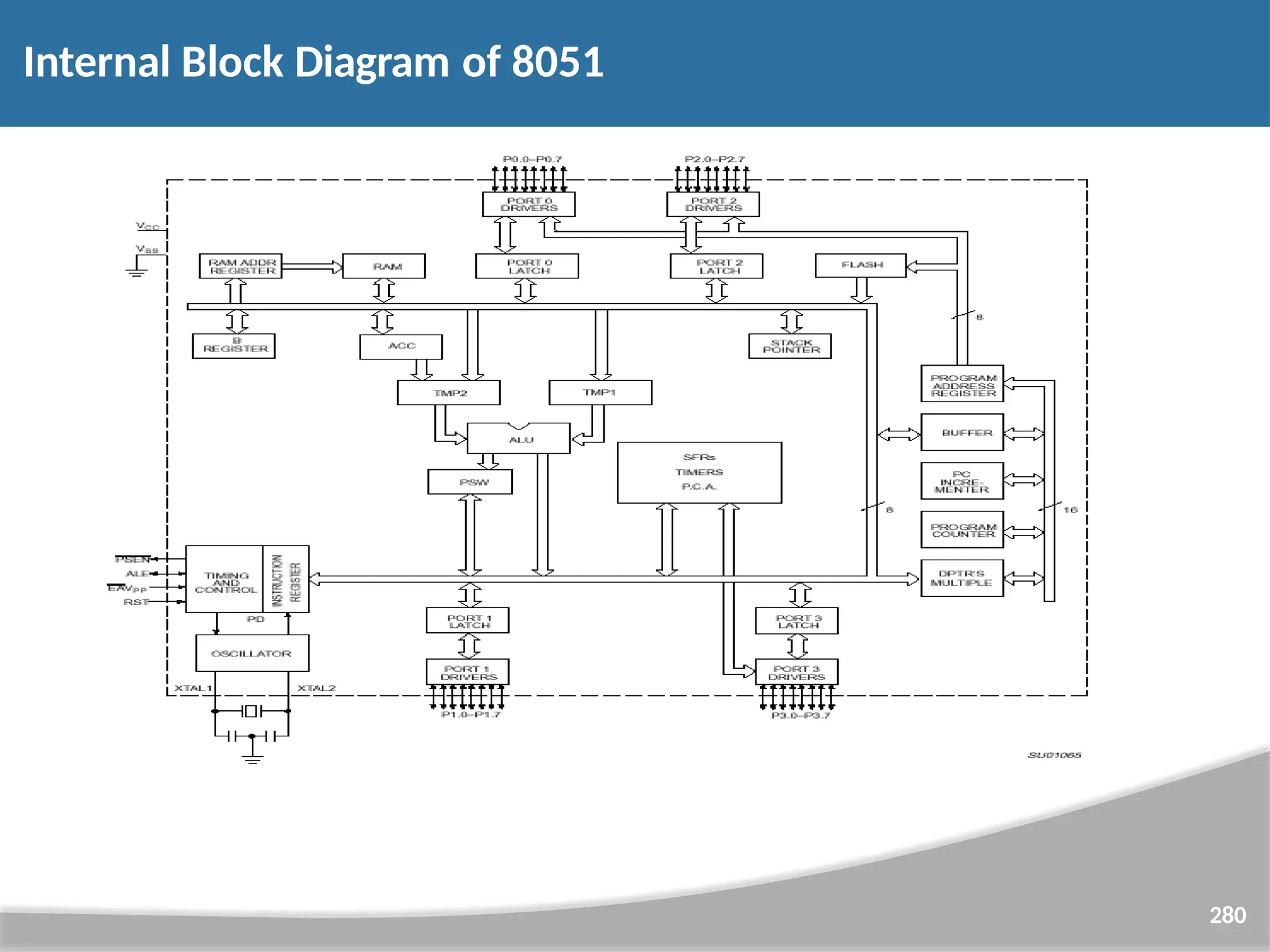 Internal Block Diagram of 8051 280 