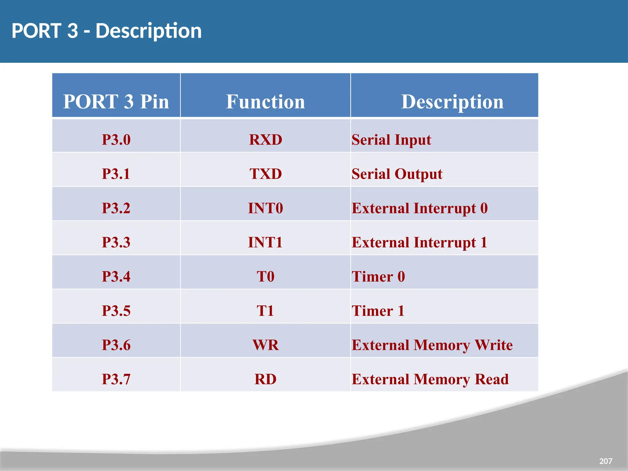 PORT 3 - Description 207 PORT 3 Pin Function Description P3.0 RXD Serial Input P3.1 TXD Serial Output P3.2 INT0 External Interrupt 0 P3.3 INT1 External Interrupt 1 P3.4 T0 Timer 0 P3.5 T1 Timer 1 P3.6 WR External Memory Write P3.7 RD External Memory Read 