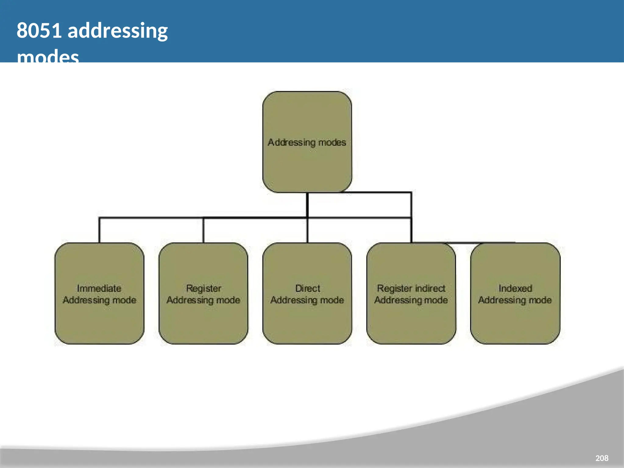 8051 addressing modes 208 