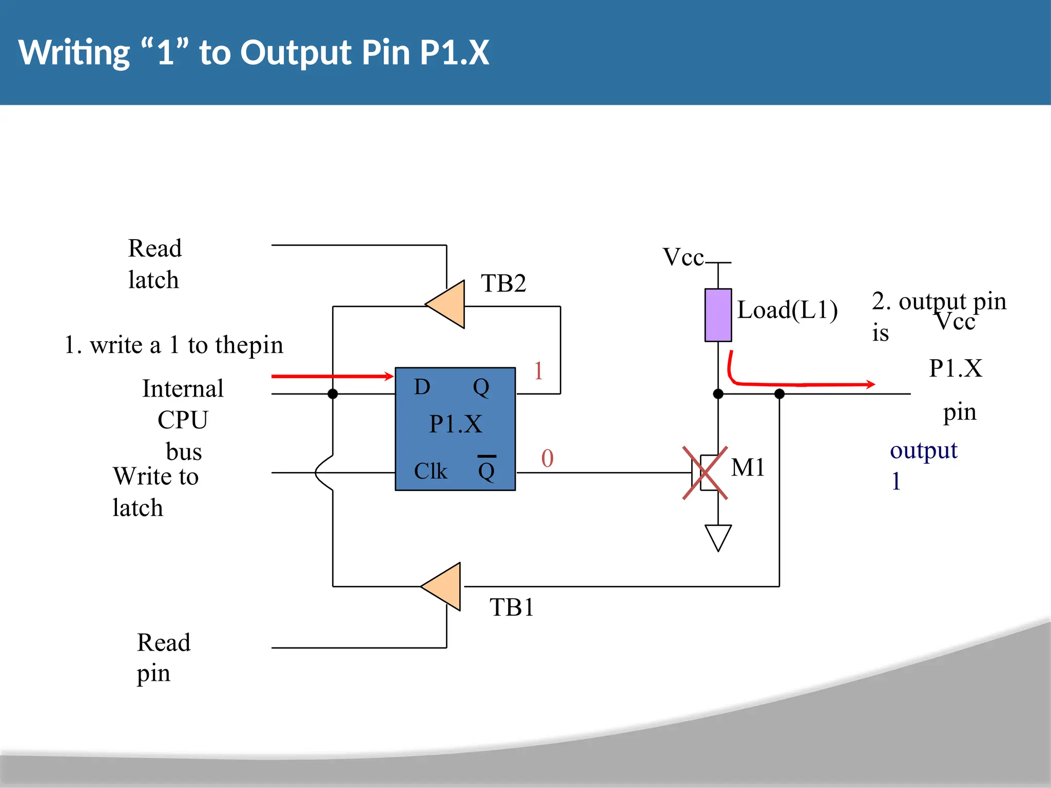 Writing “1” to Output Pin P1.X Vcc Load(L1) Read latch Write to latch Internal CPU bus M1 D Q P1.X Clk Q 2. output pin is Vcc P1.X pin 1. write a 1 to thepin 1 TB1 Read pin 0 output 1 TB2 