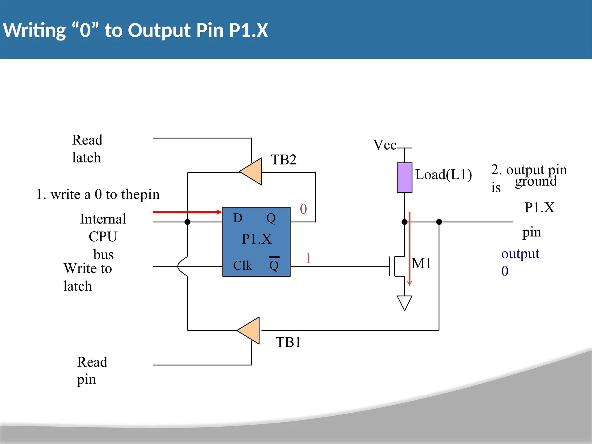 Writing “0” to Output Pin P1.X Vcc Load(L1) Read latch Write to latch Internal CPU bus M1 D Q P1.X Clk Q 2. output pin is ground P1.X pin 1. write a 0 to thepin 0 TB1 Read pin 1 output 0 TB2 