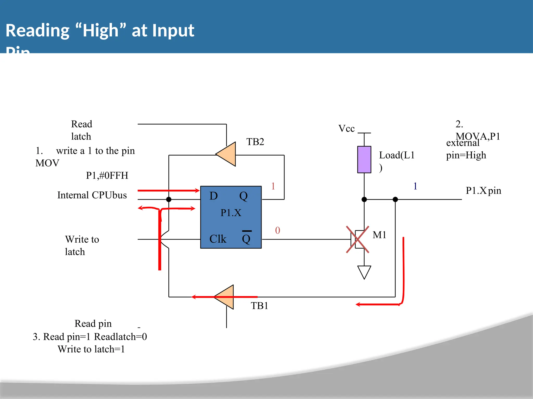 Reading “High” at Input Pin Vcc Load(L1 ) Read latch Write to latch Internal CPUbus M1 P1.Xpin D Q P1.X Clk Q 2. MOVA,P1 TB1 Read pin 3. Read pin=1 Readlatch=0 Write to latch=1 external pin=High 1. write a 1 to the pin MOV P1,#0FFH 1 0 1 TB2 