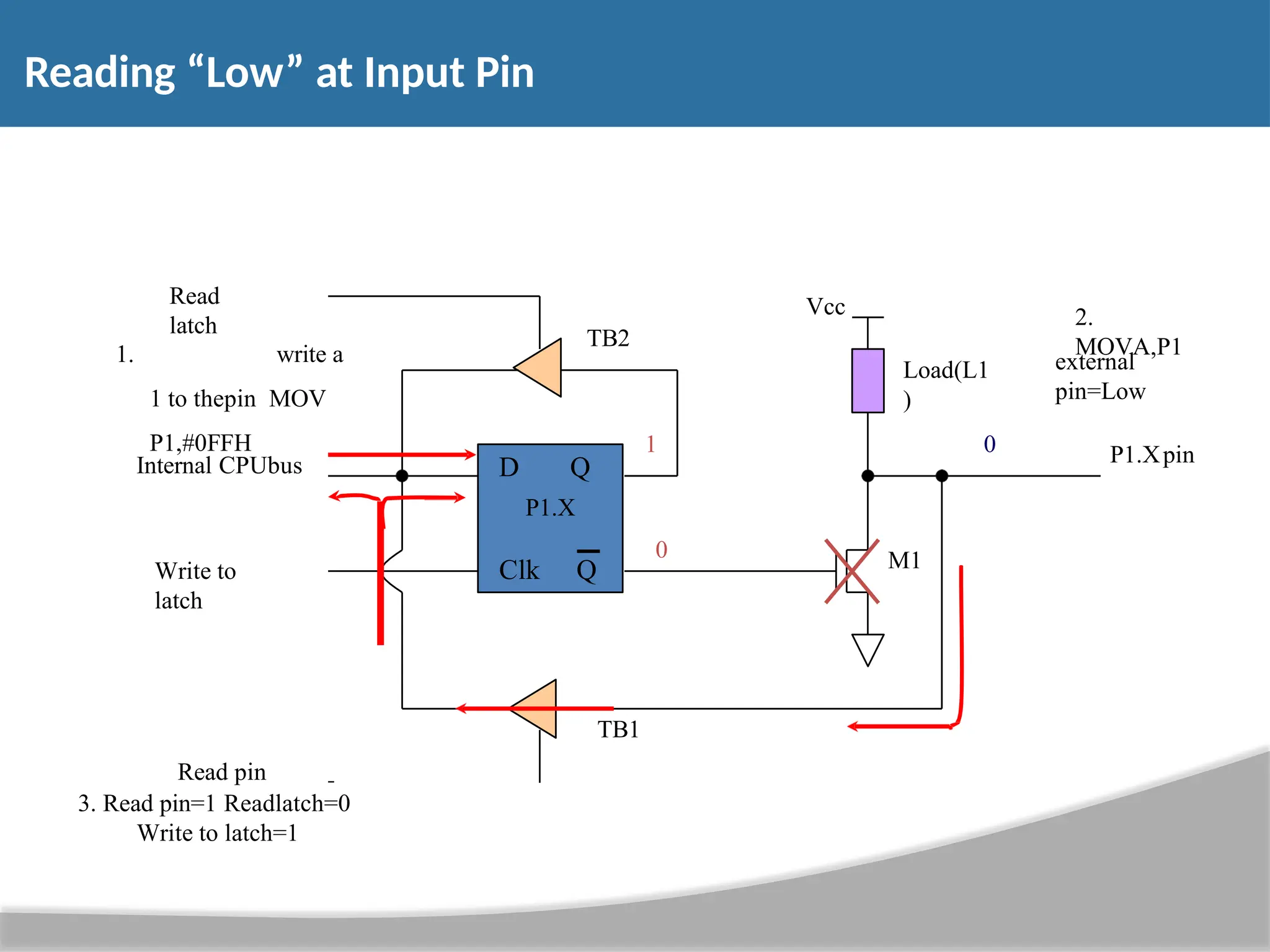 Reading “Low” at Input Pin Vcc Load(L1 ) Read latch Write to latch Internal CPUbus M1 P1.Xpin D Q P1.X Clk Q 2. MOVA,P1 TB1 Read pin 3. Read pin=1 Readlatch=0 Write to latch=1 external pin=Low 1. write a 1 to thepin MOV P1,#0FFH 1 0 0 TB2 