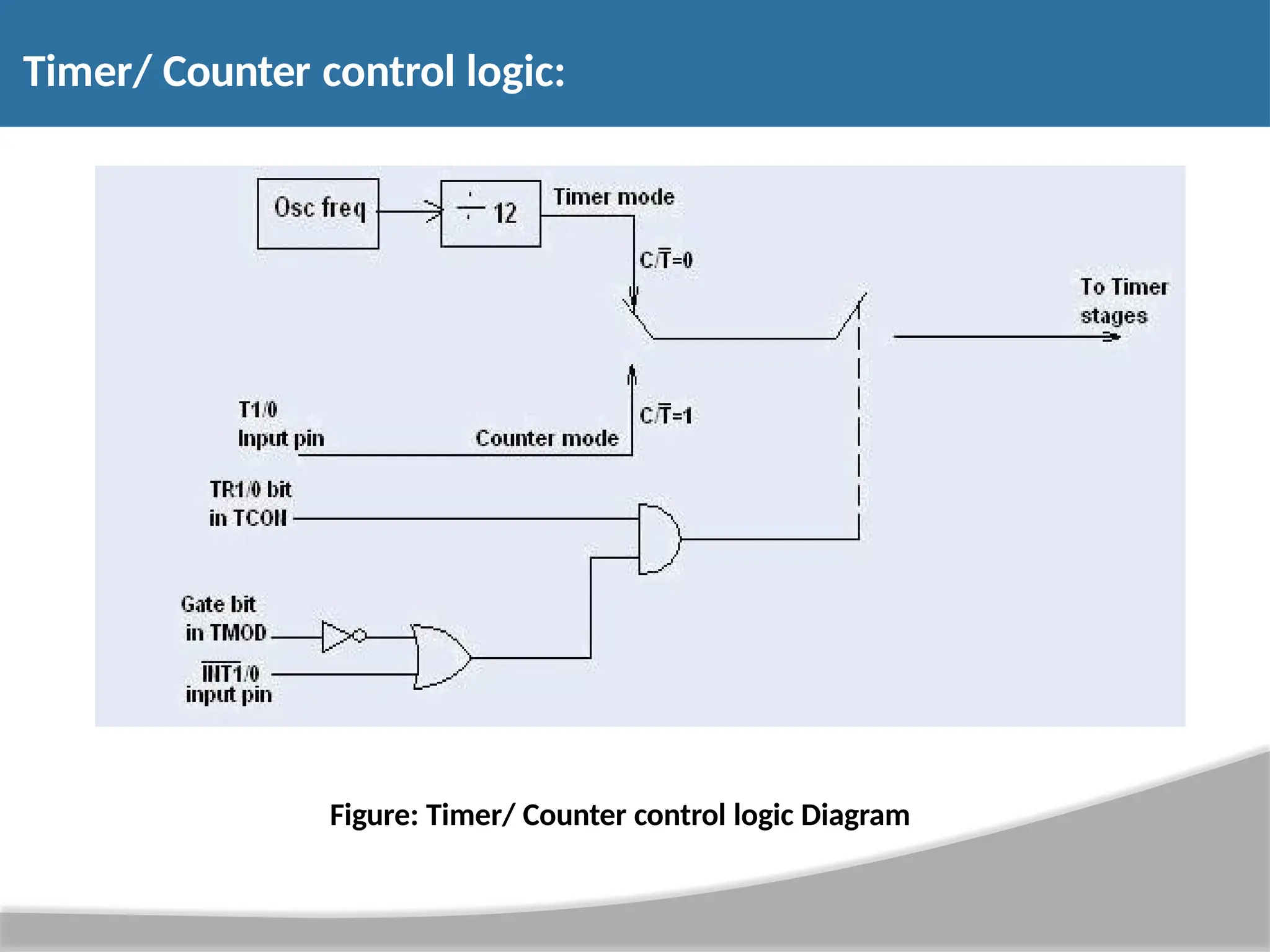 Timer/ Counter control logic: Figure: Timer/ Counter control logic Diagram 