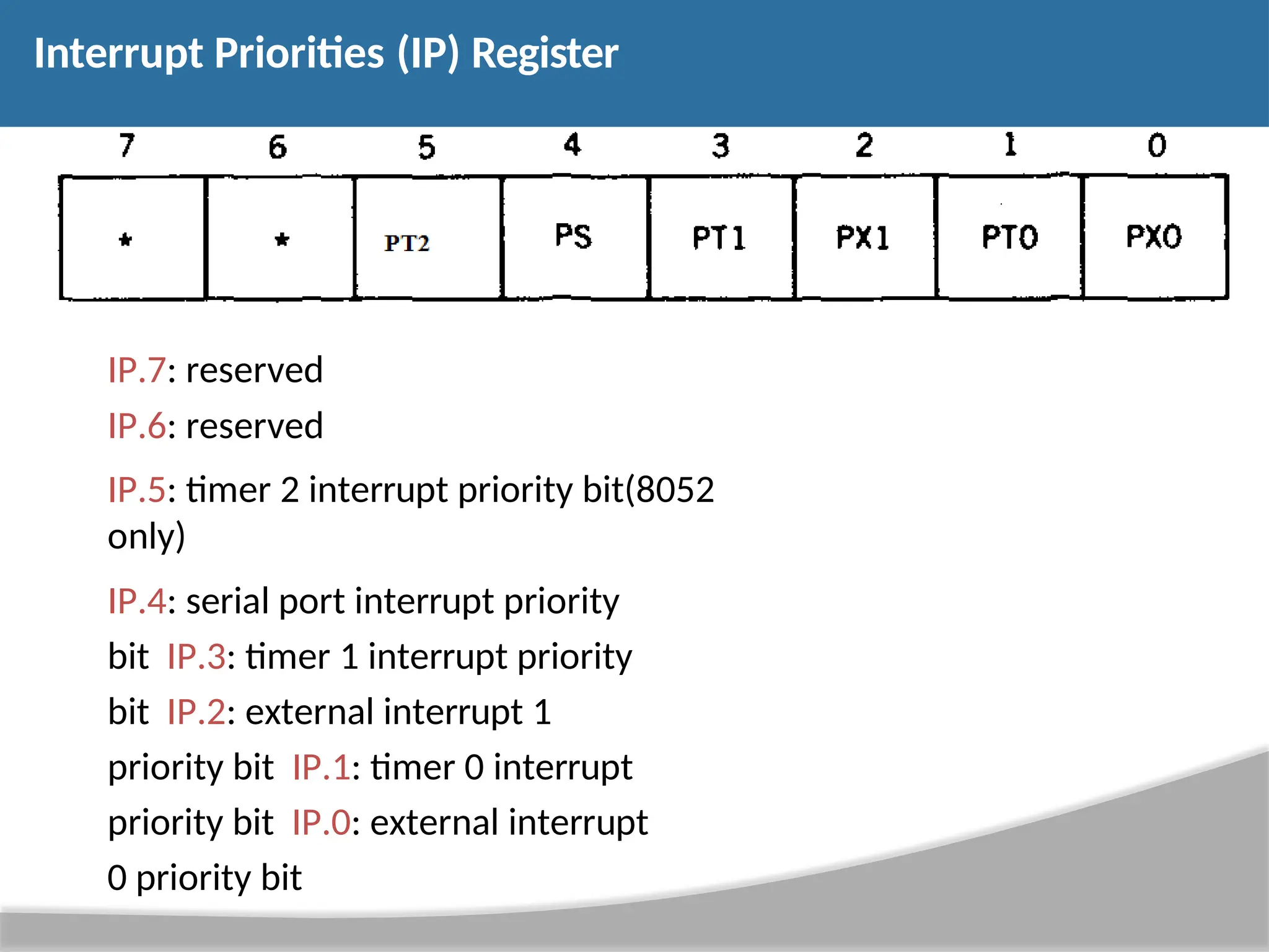 IP.7: reserved IP.6: reserved IP.5: timer 2 interrupt priority bit(8052 only) IP.4: serial port interrupt priority bit IP.3: timer 1 interrupt priority bit IP.2: external interrupt 1 priority bit IP.1: timer 0 interrupt priority bit IP.0: external interrupt 0 priority bit Interrupt Priorities (IP) Register 