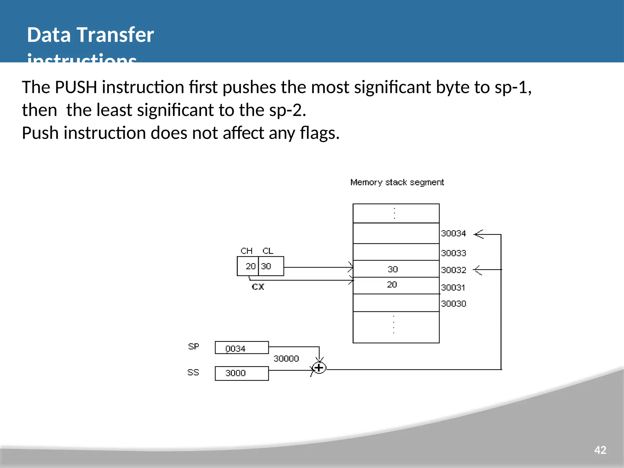 The PUSH instruction first pushes the most significant byte to sp-1, then the least significant to the sp-2. Push instruction does not affect any flags. 42 Data Transfer instructions 