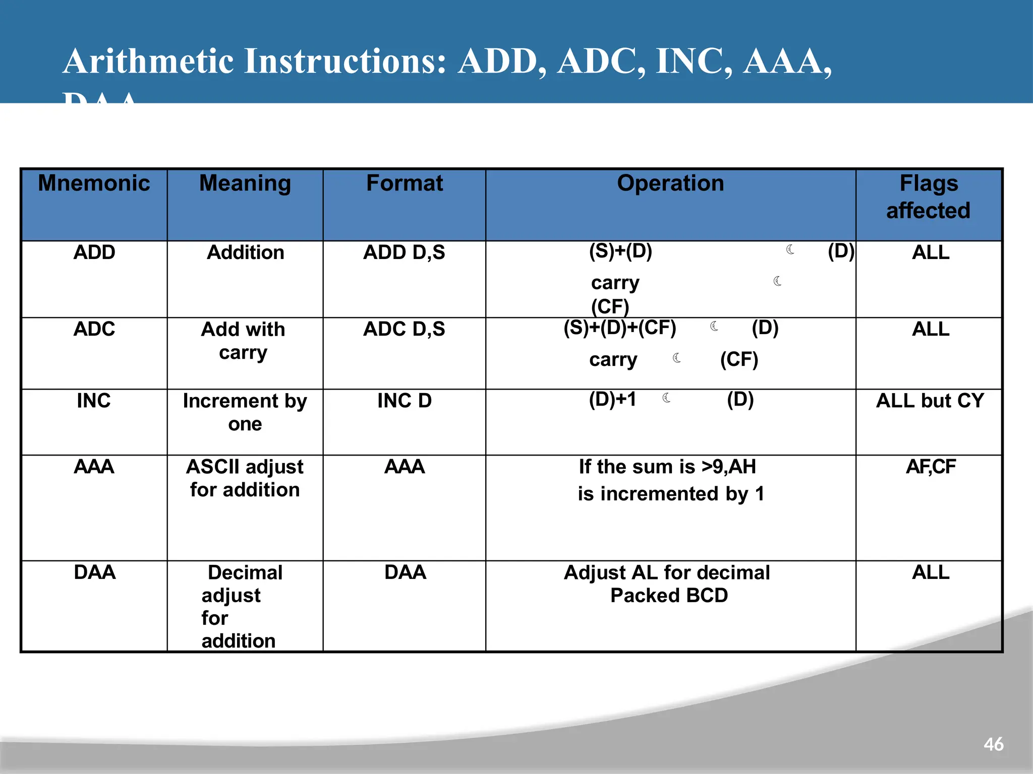 Mnemonic Meaning Format Operation Flags affected ADD Addition ADD D,S (S)+(D)  (D) carry  (CF) ALL ADC Add with carry ADC D,S (S)+(D)+(CF)  (D) carry  (CF) ALL INC Increment by one INC D (D)+1  (D) ALL but CY AAA ASCII adjust for addition AAA If the sum is >9,AH is incremented by 1 AF,CF DAA Decimal adjust for addition DAA Adjust AL for decimal Packed BCD ALL 46 Arithmetic Instructions: ADD, ADC, INC, AAA, DAA 