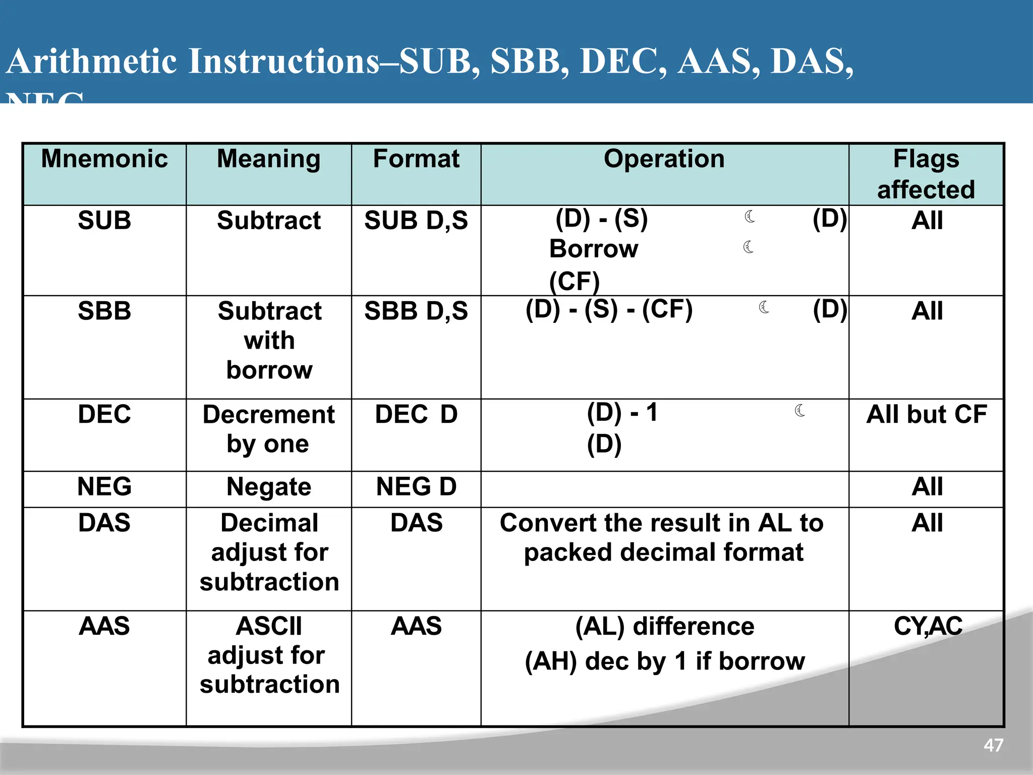 Arithmetic Instructions–SUB, SBB, DEC, AAS, DAS, NEG 47 Mnemonic Meaning Format Operation Flags affected SUB Subtract SUB D,S (D) - (S)  (D) Borrow  (CF) All SBB Subtract with borrow SBB D,S (D) - (S) - (CF)  (D) All DEC Decrement by one DEC D (D) - 1  (D) All but CF NEG Negate NEG D All DAS Decimal adjust for subtraction DAS Convert the result in AL to packed decimal format All AAS ASCII adjust for subtraction AAS (AL) difference (AH) dec by 1 if borrow CY,AC 