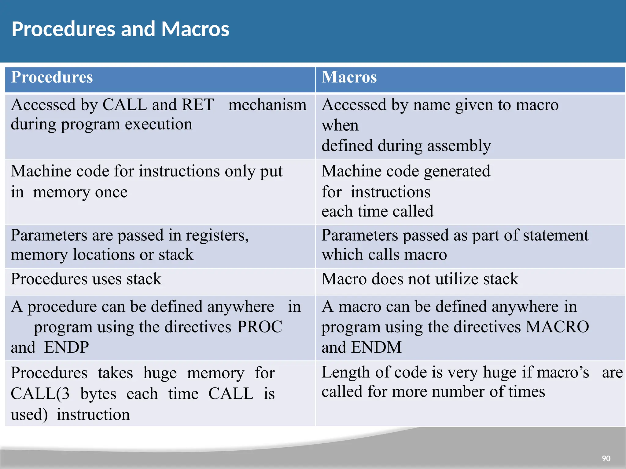 Procedures Macros Accessed by CALL and RET mechanism during program execution Accessed by name given to macro when defined during assembly Machine code for instructions only put in memory once Machine code generated for instructions each time called Parameters are passed in registers, memory locations or stack Parameters passed as part of statement which calls macro Procedures uses stack Macro does not utilize stack A procedure can be defined anywhere in program using the directives PROC and ENDP A macro can be defined anywhere in program using the directives MACRO and ENDM Procedures takes huge memory for CALL(3 bytes each time CALL is used) instruction Length of code is very huge if macro’s are called for more number of times 90 Procedures and Macros 
