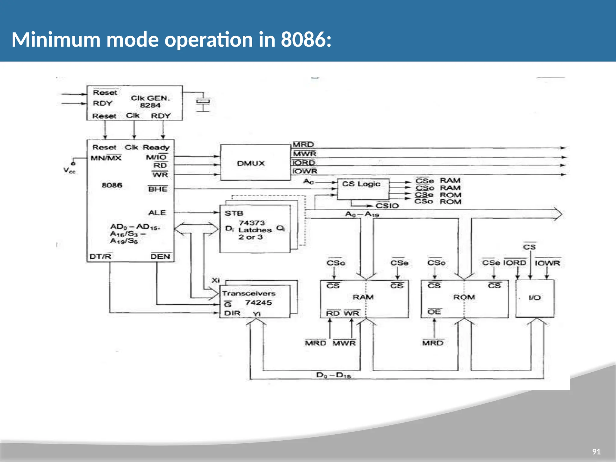 Minimum mode operation in 8086: 91 