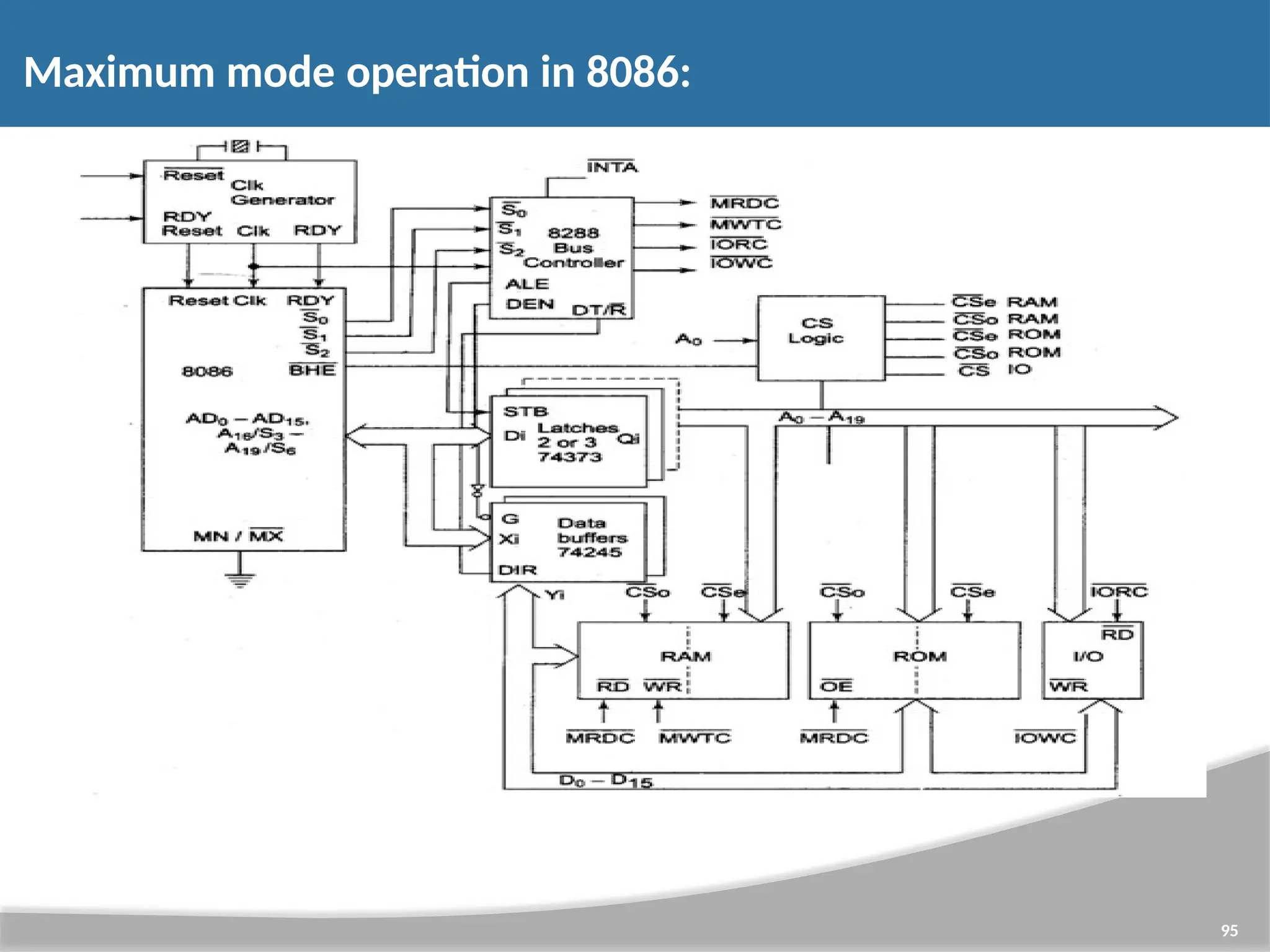 Maximum mode operation in 8086: 95 