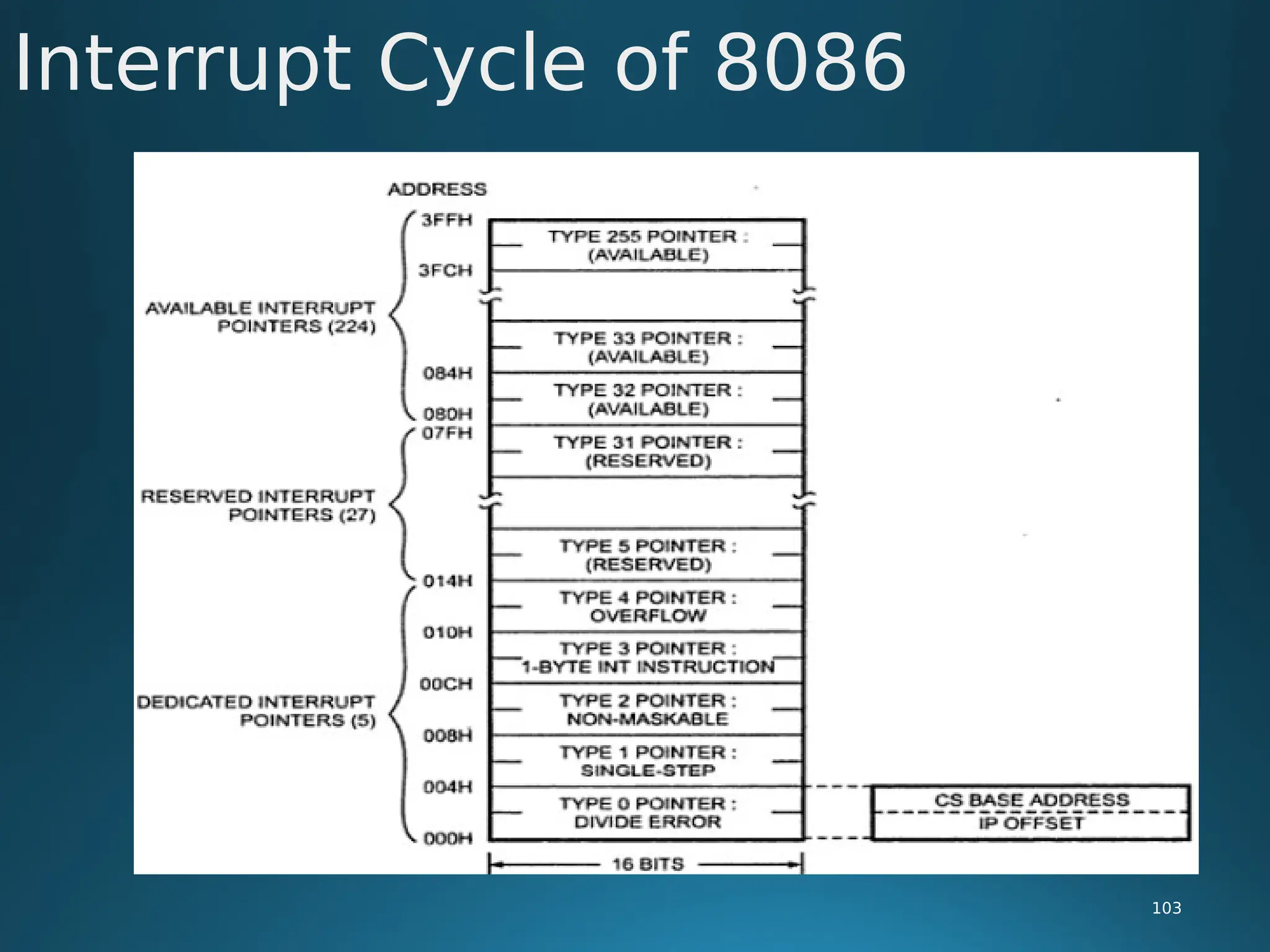 Interrupt Cycle of 8086
103
 