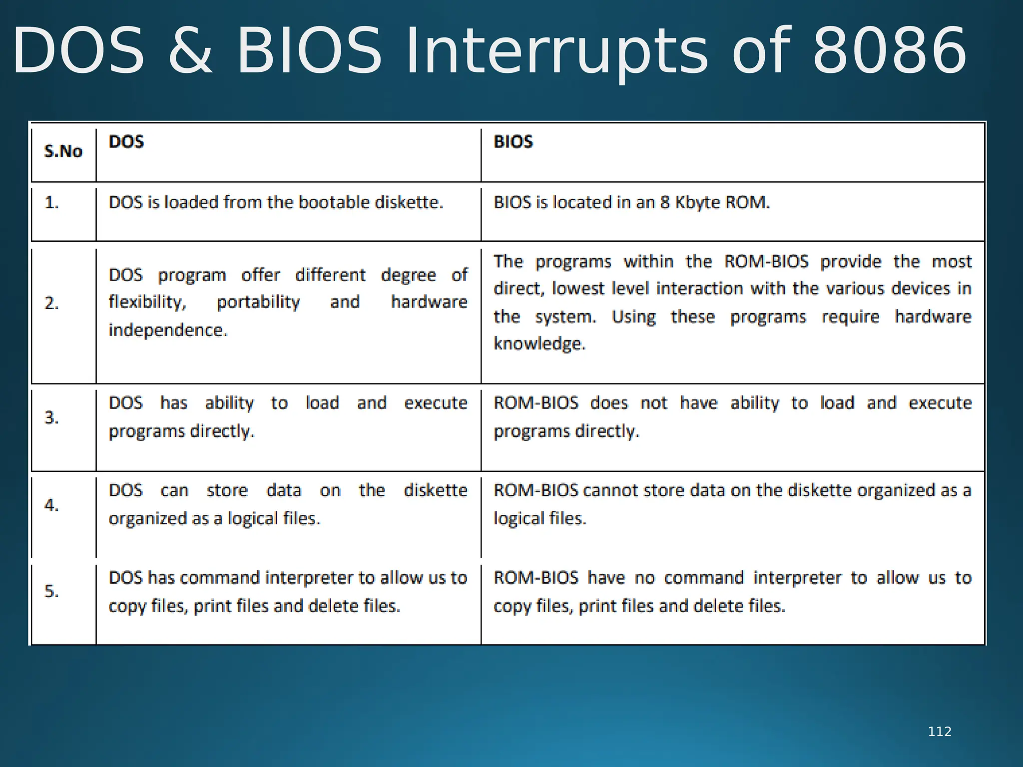 DOS & BIOS Interrupts of 8086
112
 
