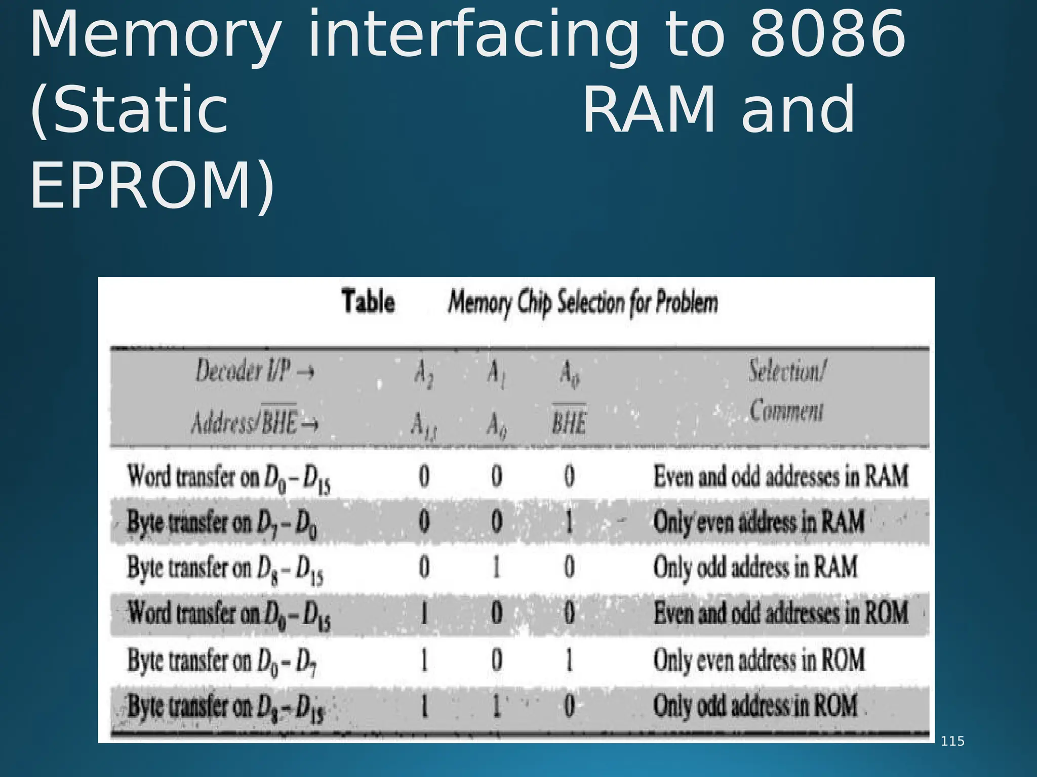 Memory interfacing to 8086
(Static RAM and
EPROM)
115
 