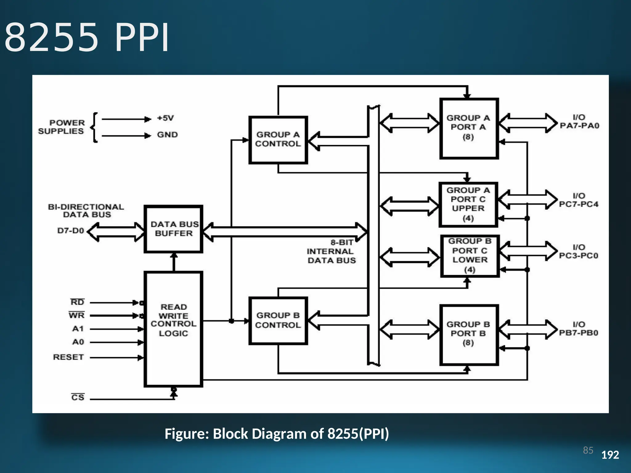 Block
Diagram
Figure: Block Diagram of 8255(PPI)
85 192
8255 PPI
 